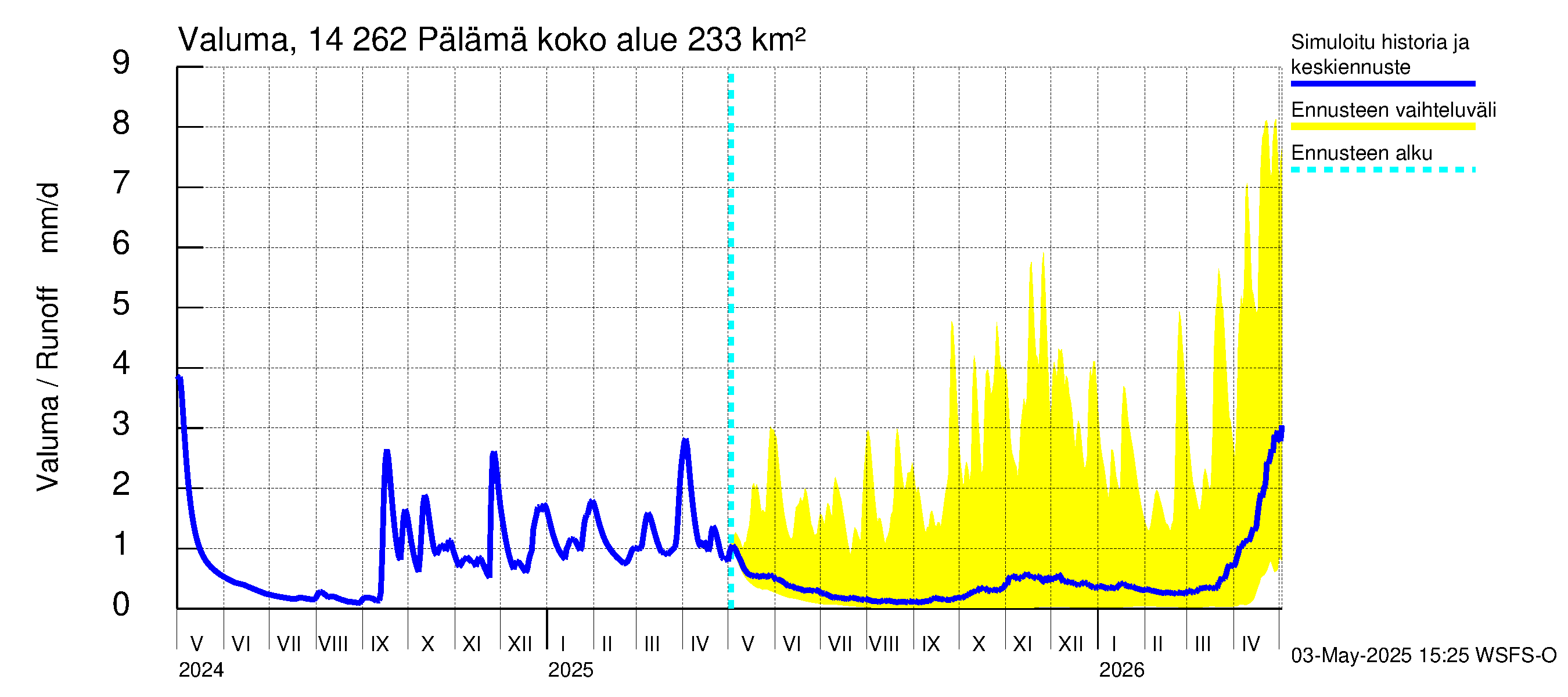 Kymijoen vesistöalue - Pälämä: Valuma