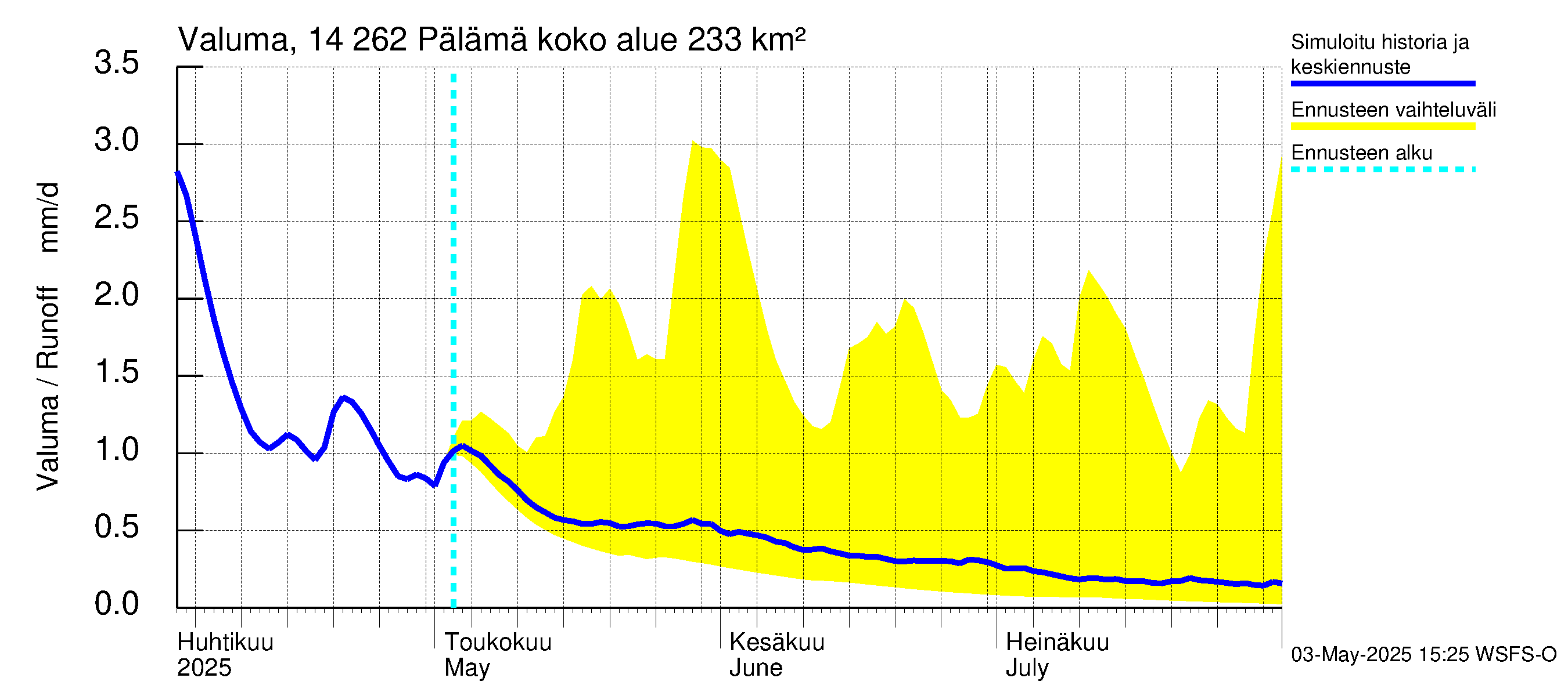 Kymijoen vesistöalue - Pälämä: Valuma