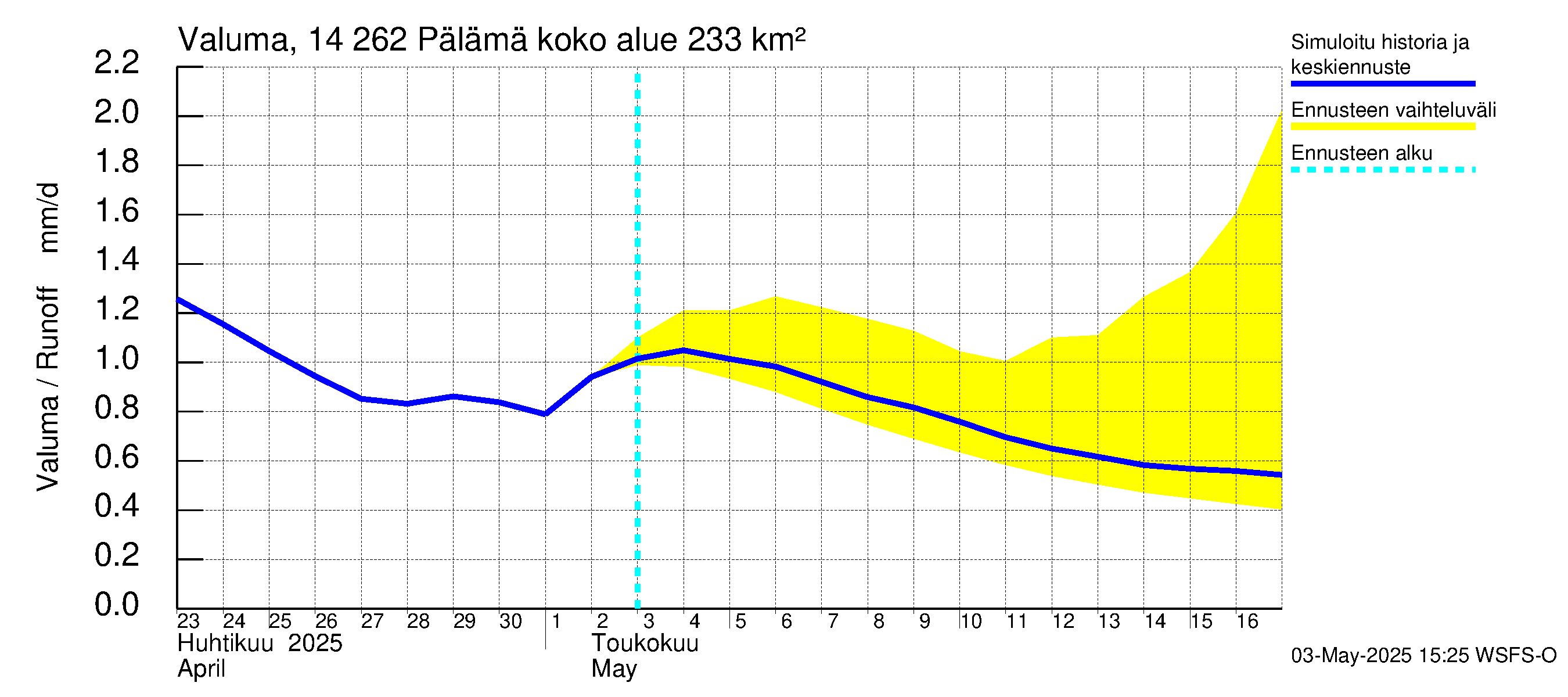 Kymijoen vesistöalue - Pälämä: Valuma