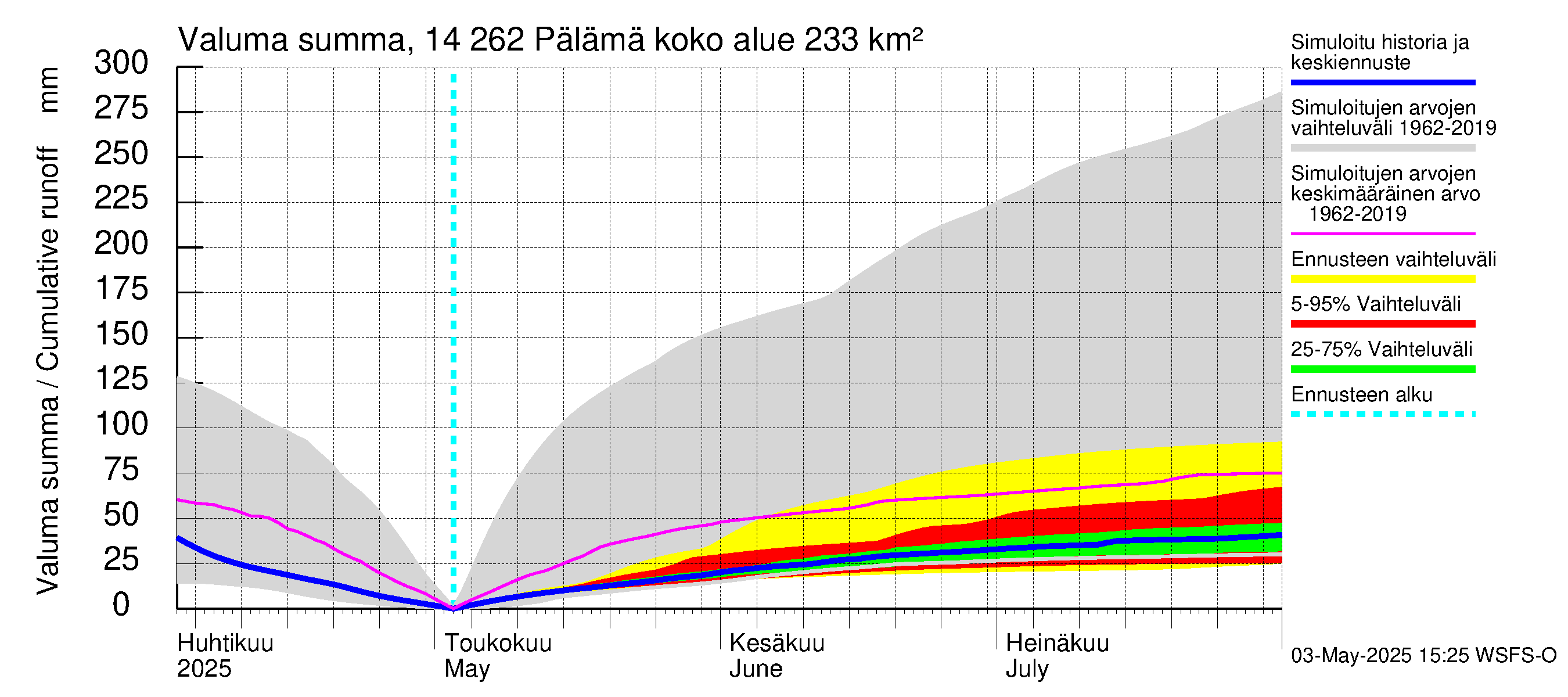 Kymijoen vesistöalue - Pälämä: Valuma - summa