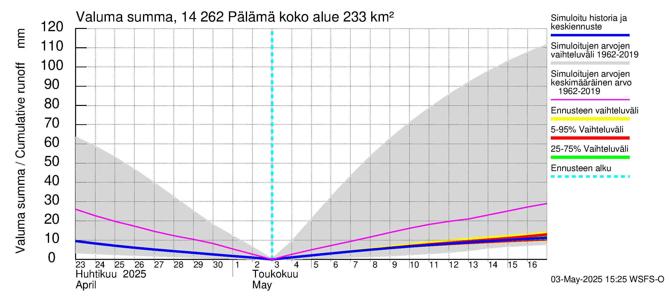 Kymijoen vesistöalue - Pälämä: Valuma - summa