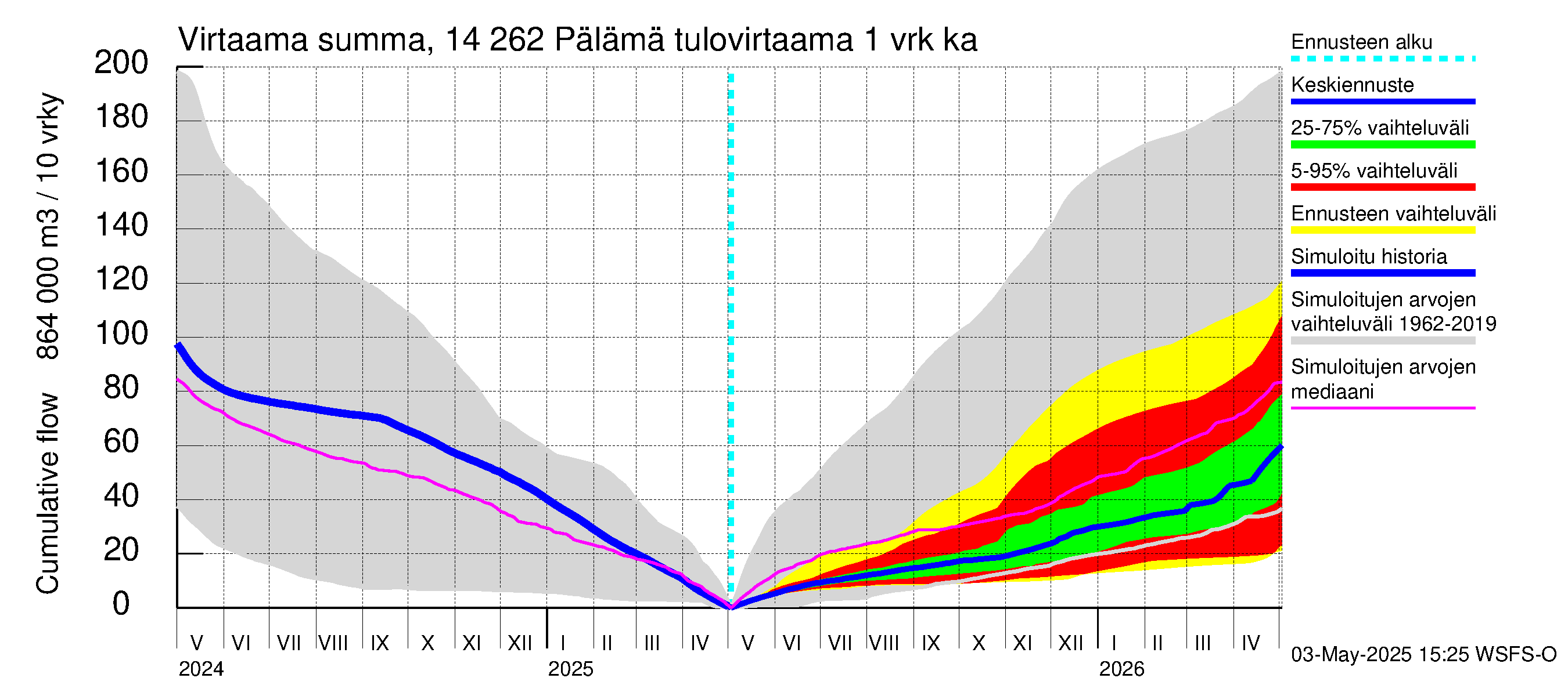 Kymijoen vesistöalue - Pälämä: Tulovirtaama - summa