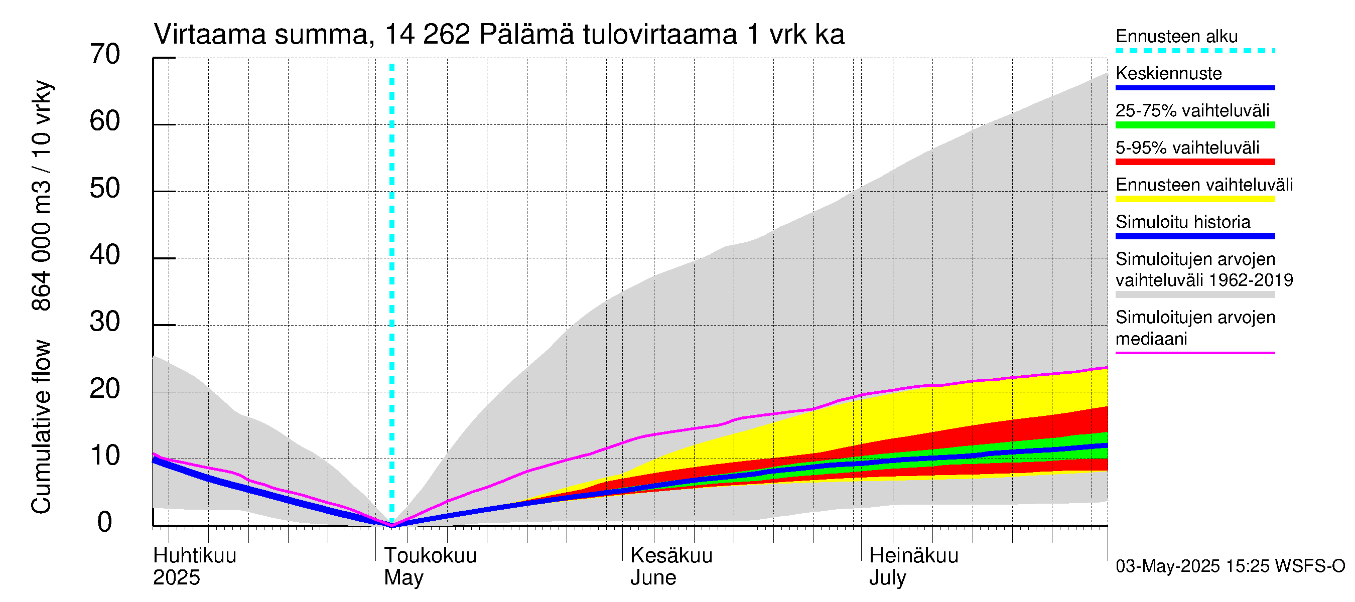 Kymijoen vesistöalue - Pälämä: Tulovirtaama - summa