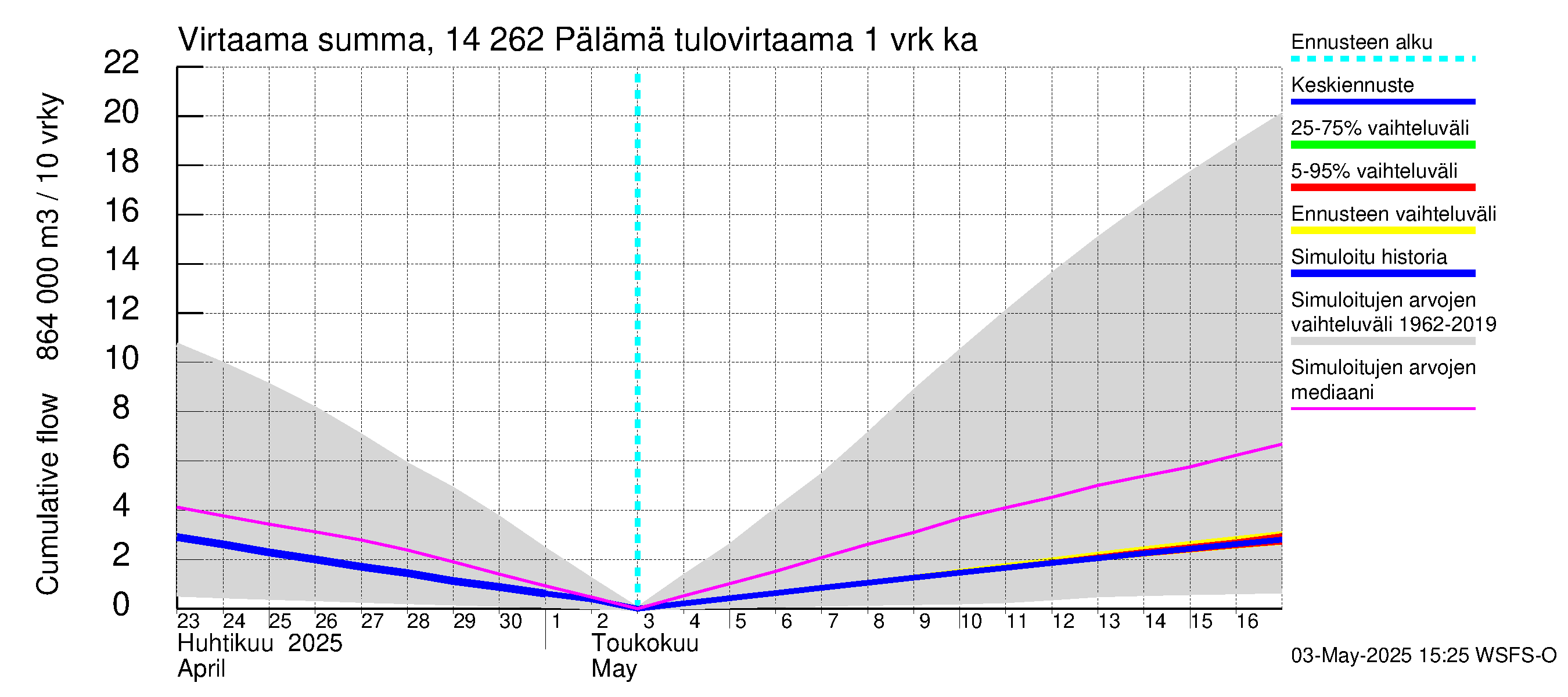 Kymijoen vesistöalue - Pälämä: Tulovirtaama - summa