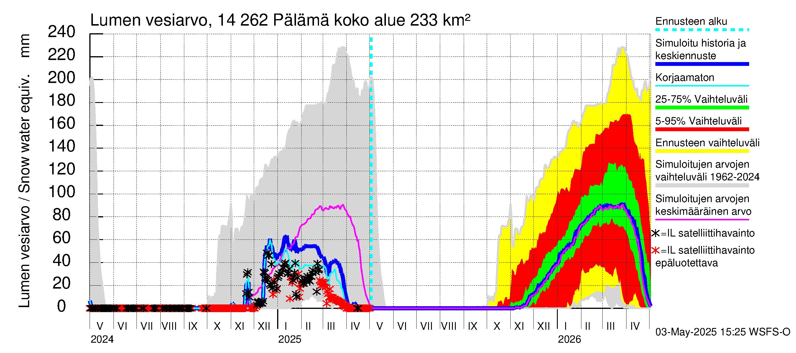 Kymijoen vesistöalue - Pälämä: Lumen vesiarvo