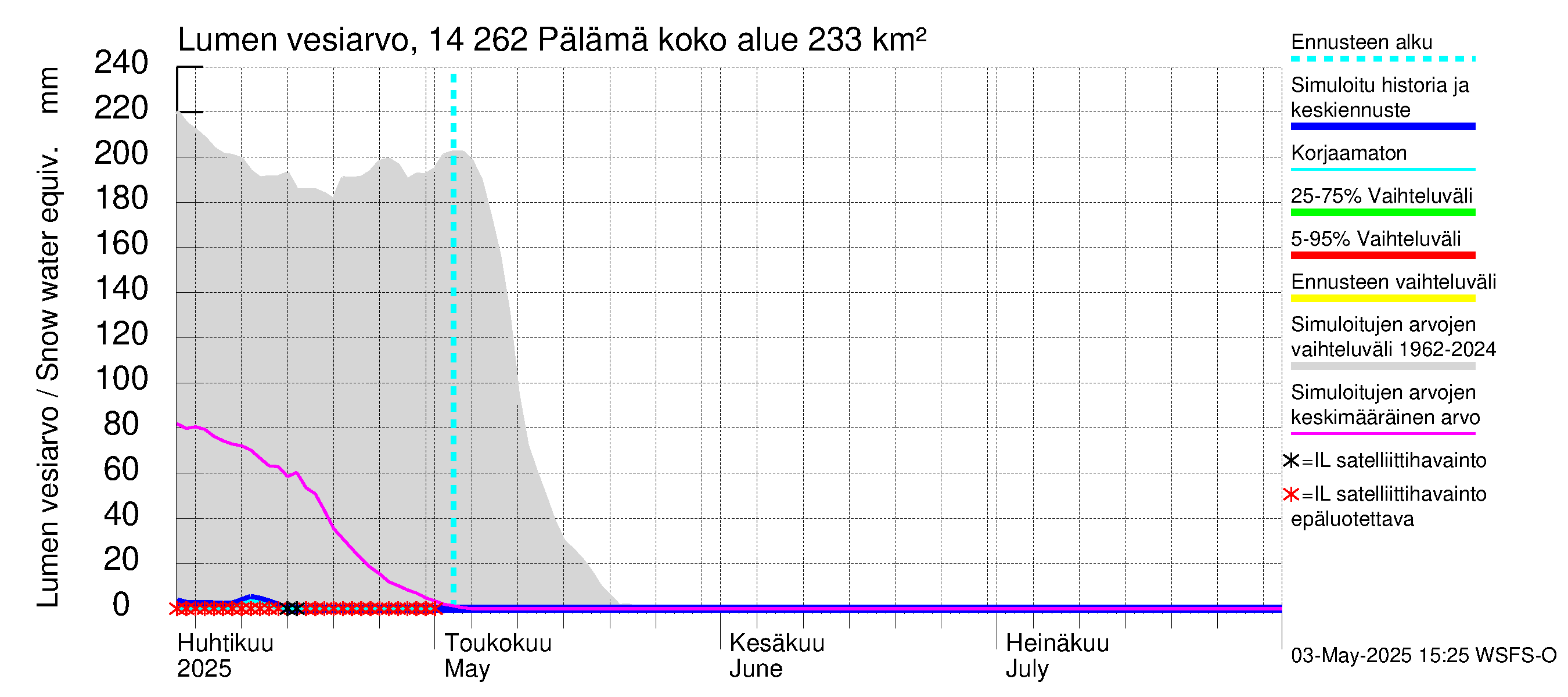 Kymijoen vesistöalue - Pälämä: Lumen vesiarvo
