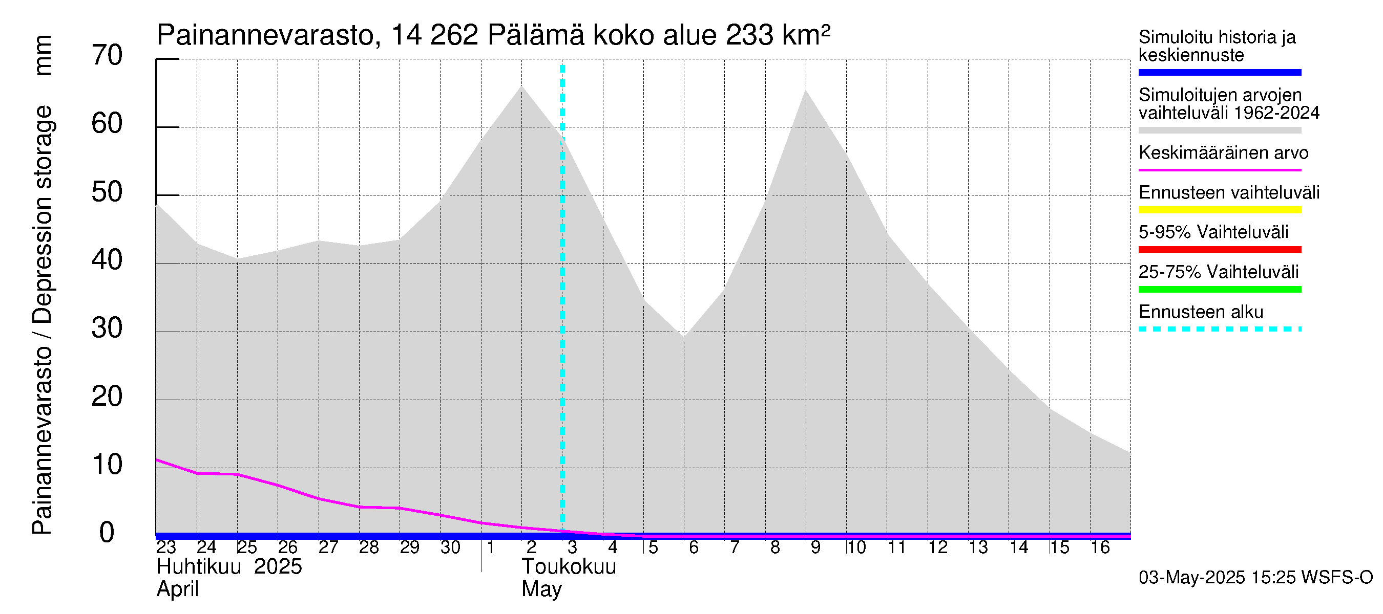 Kymijoen vesistöalue - Pälämä: Painannevarasto