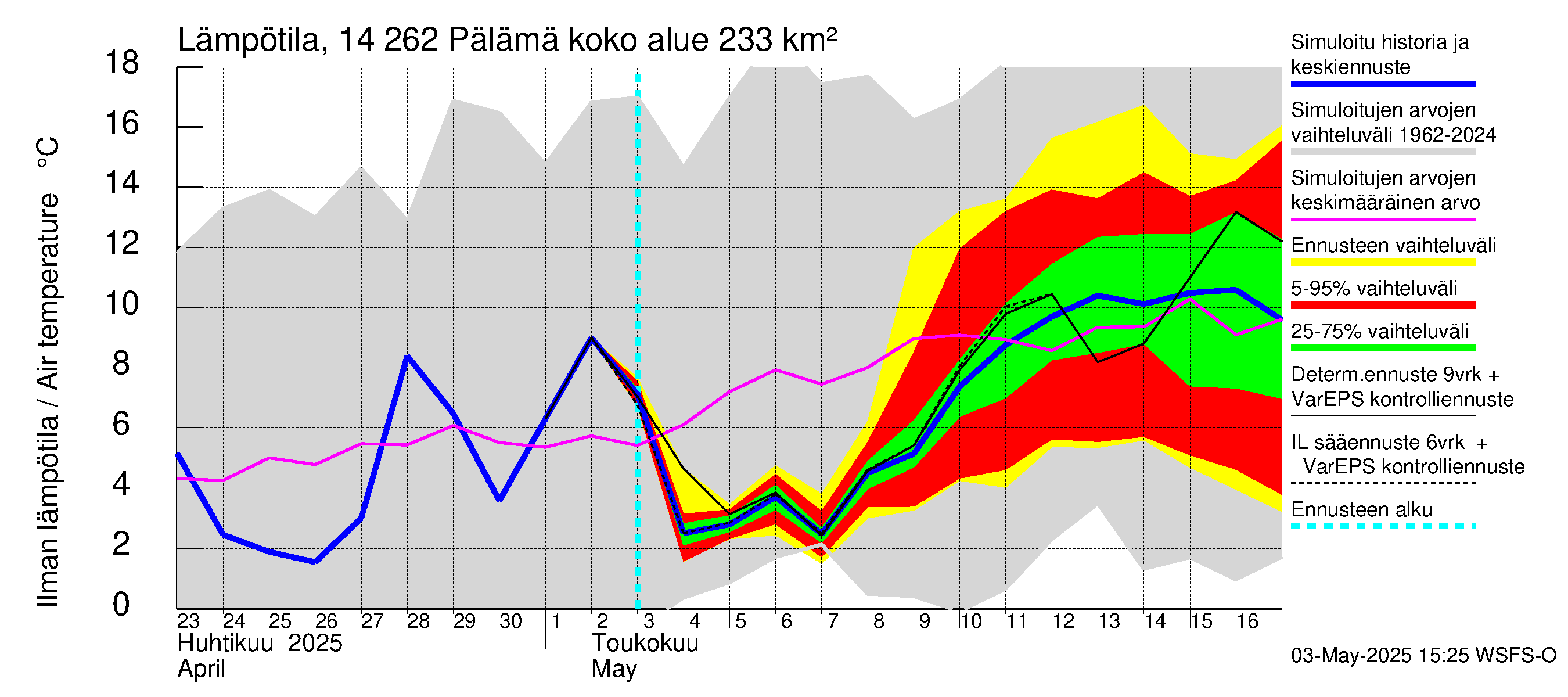 Kymijoen vesistöalue - Pälämä: Ilman lämpötila
