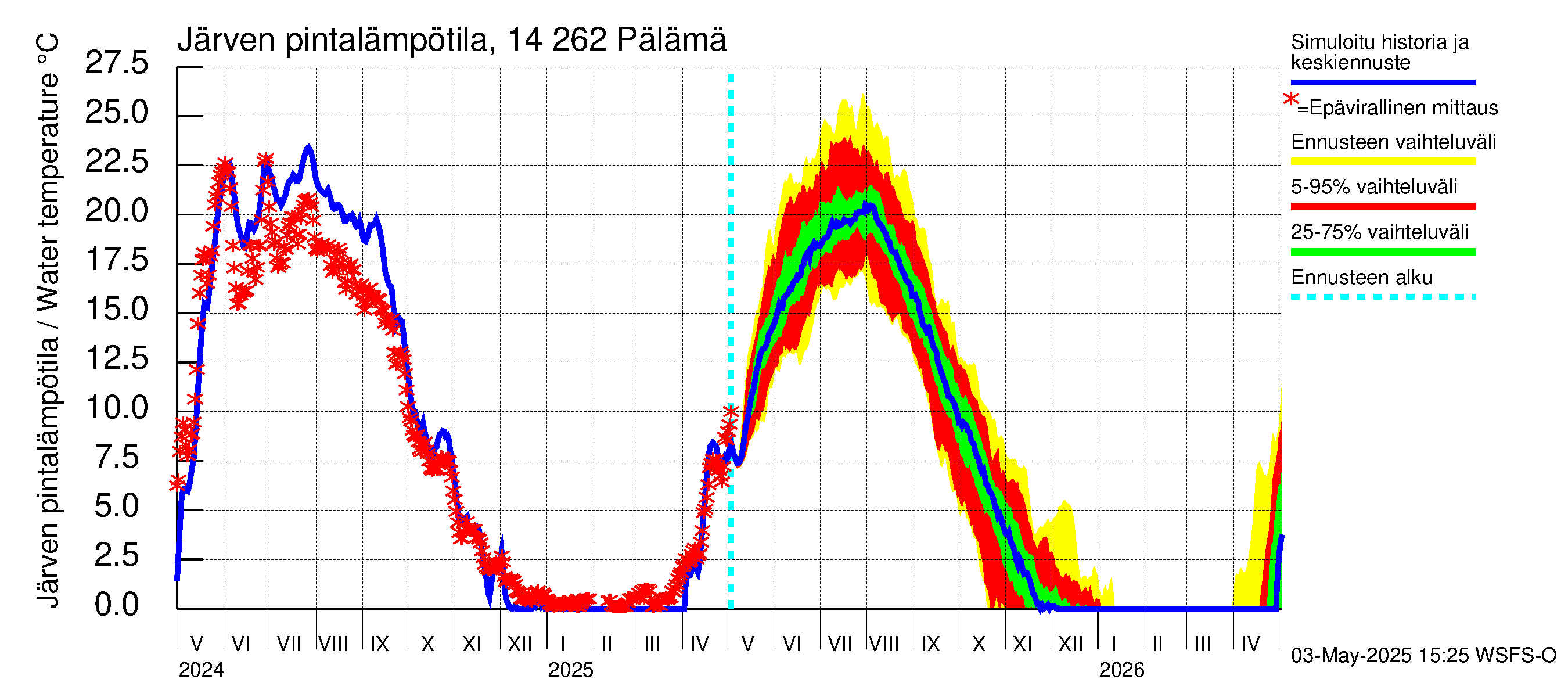 Kymijoen vesistöalue - Pälämä: Järven pintalämpötila