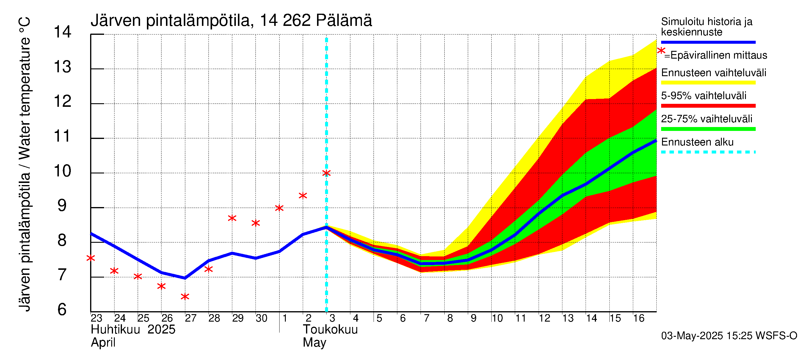 Kymijoen vesistöalue - Pälämä: Järven pintalämpötila