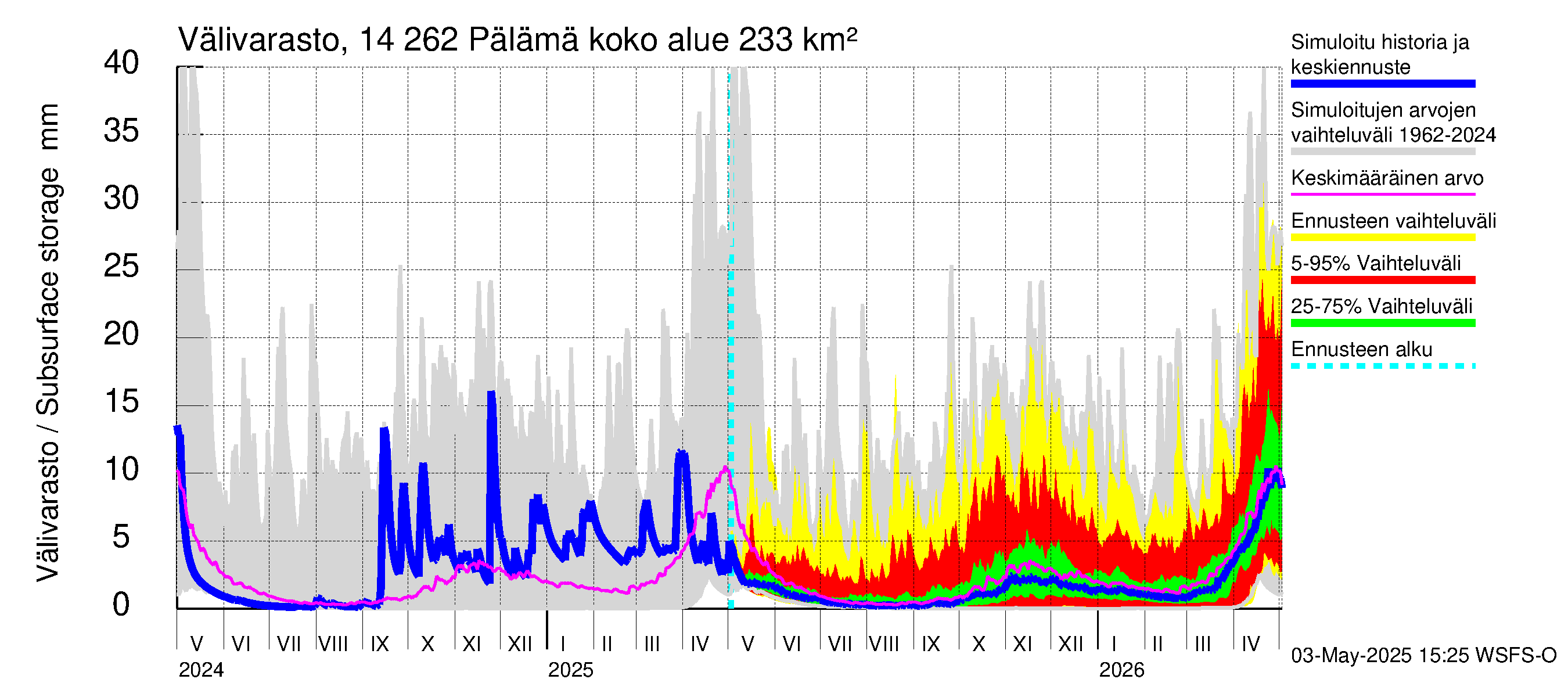Kymijoen vesistöalue - Pälämä: Välivarasto