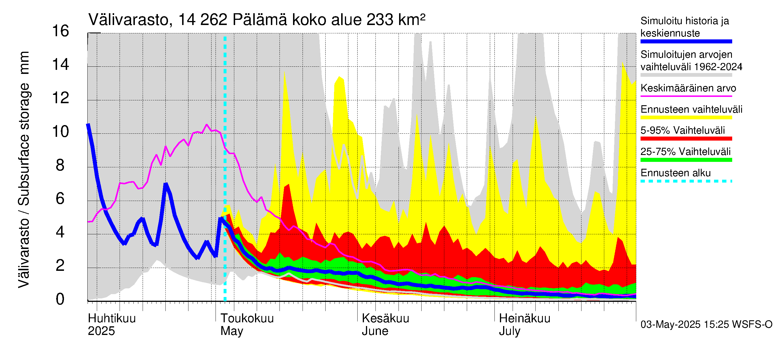 Kymijoen vesistöalue - Pälämä: Välivarasto