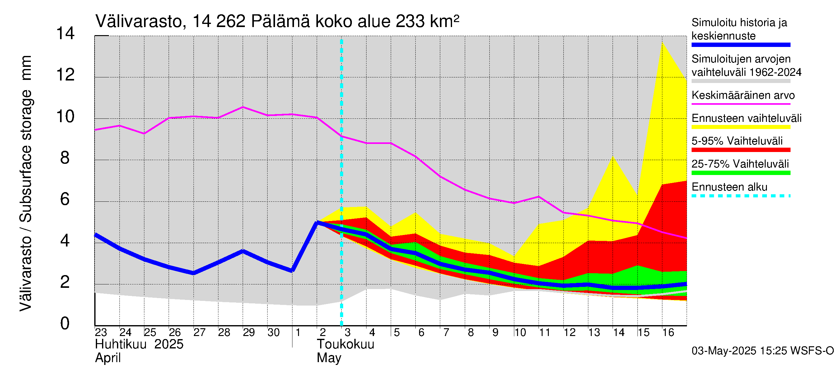 Kymijoen vesistöalue - Pälämä: Välivarasto