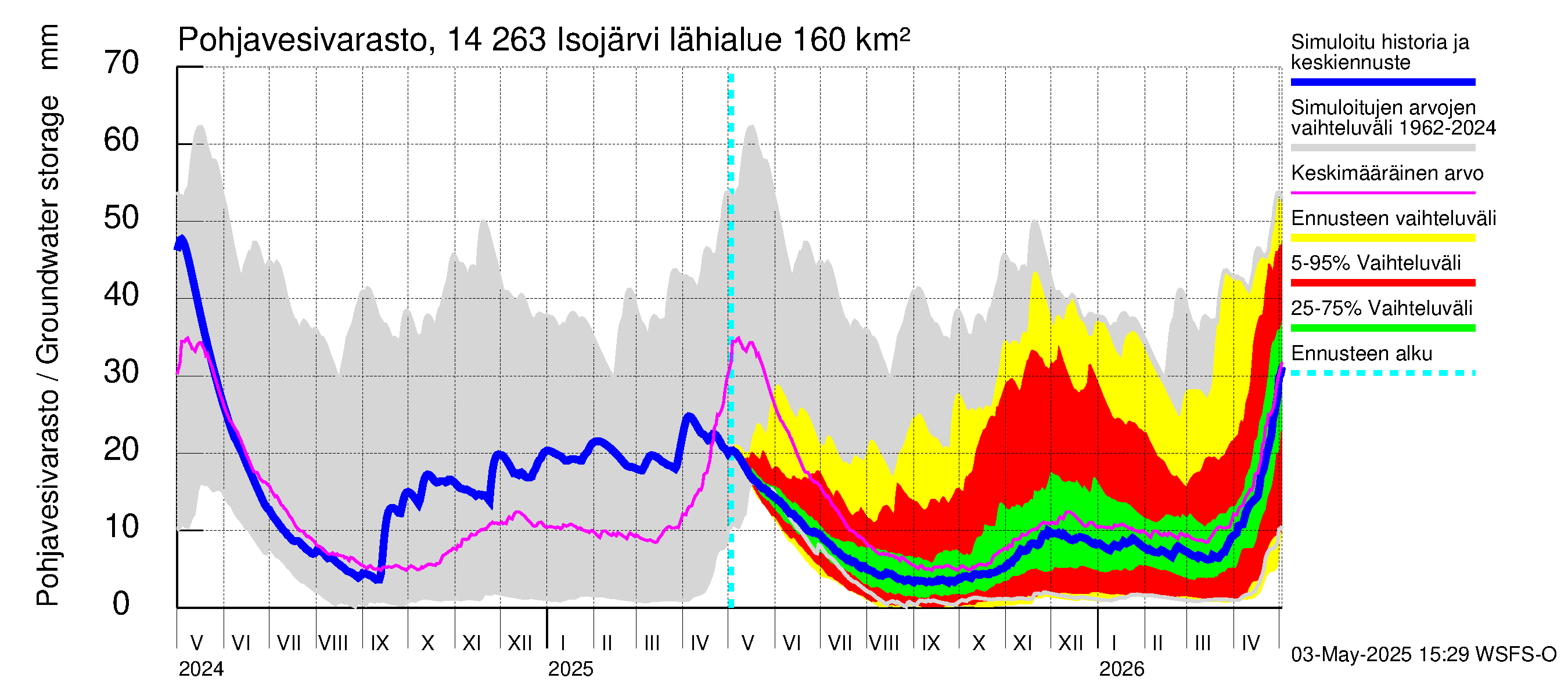 Kymijoen vesistöalue - Isojärvi: Pohjavesivarasto