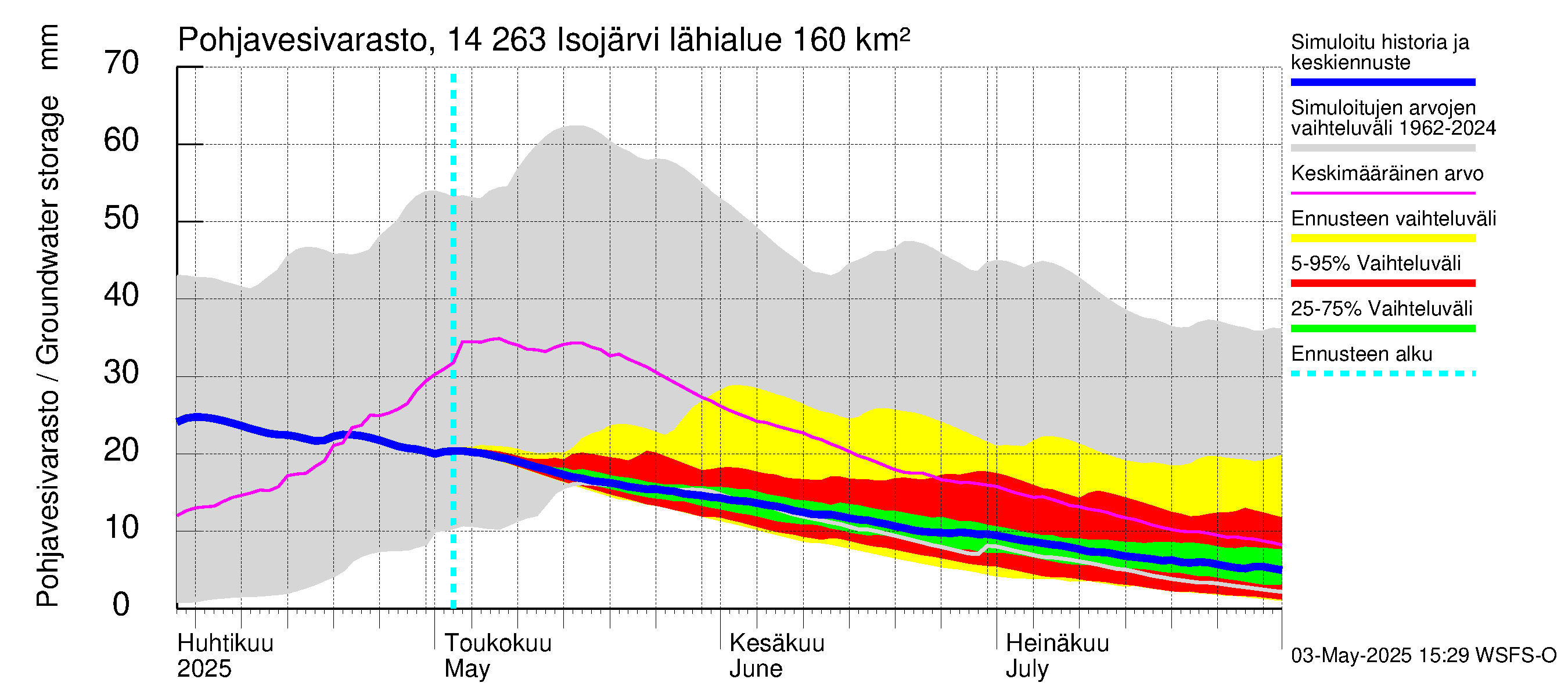 Kymijoen vesistöalue - Isojärvi: Pohjavesivarasto
