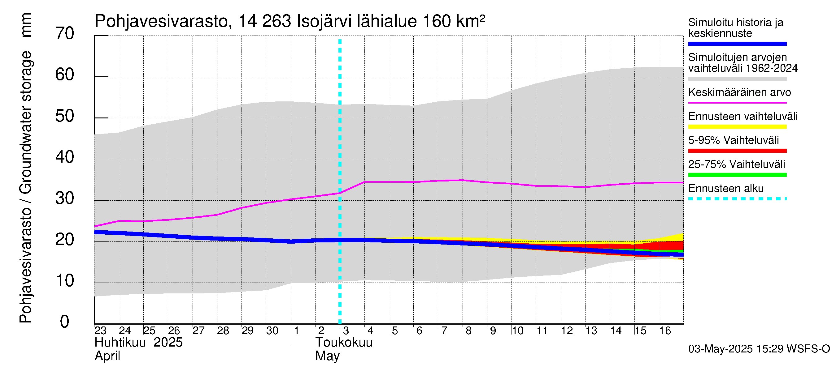 Kymijoen vesistöalue - Isojärvi: Pohjavesivarasto