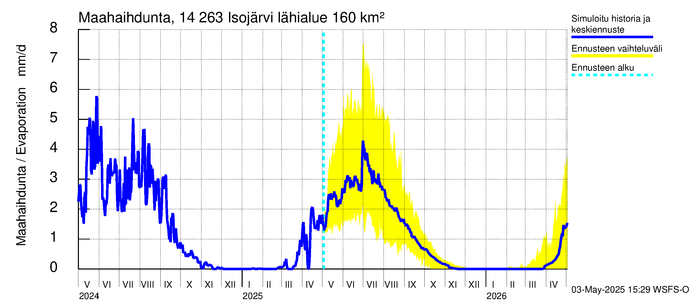 Kymijoen vesistöalue - Isojärvi: Haihdunta maa-alueelta