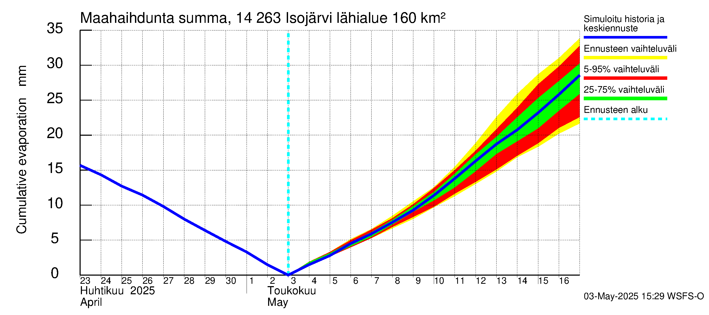 Kymijoen vesistöalue - Isojärvi: Haihdunta maa-alueelta - summa