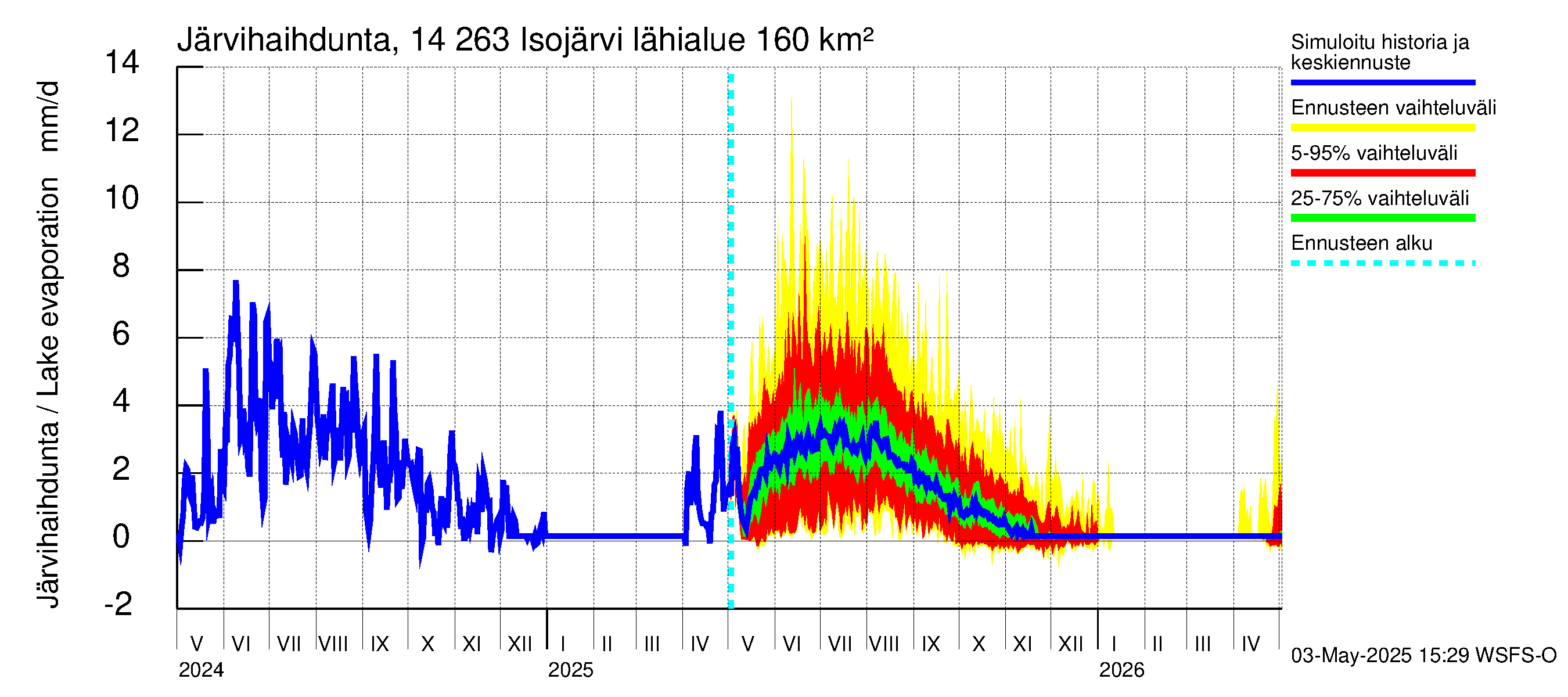 Kymijoen vesistöalue - Isojärvi: Järvihaihdunta