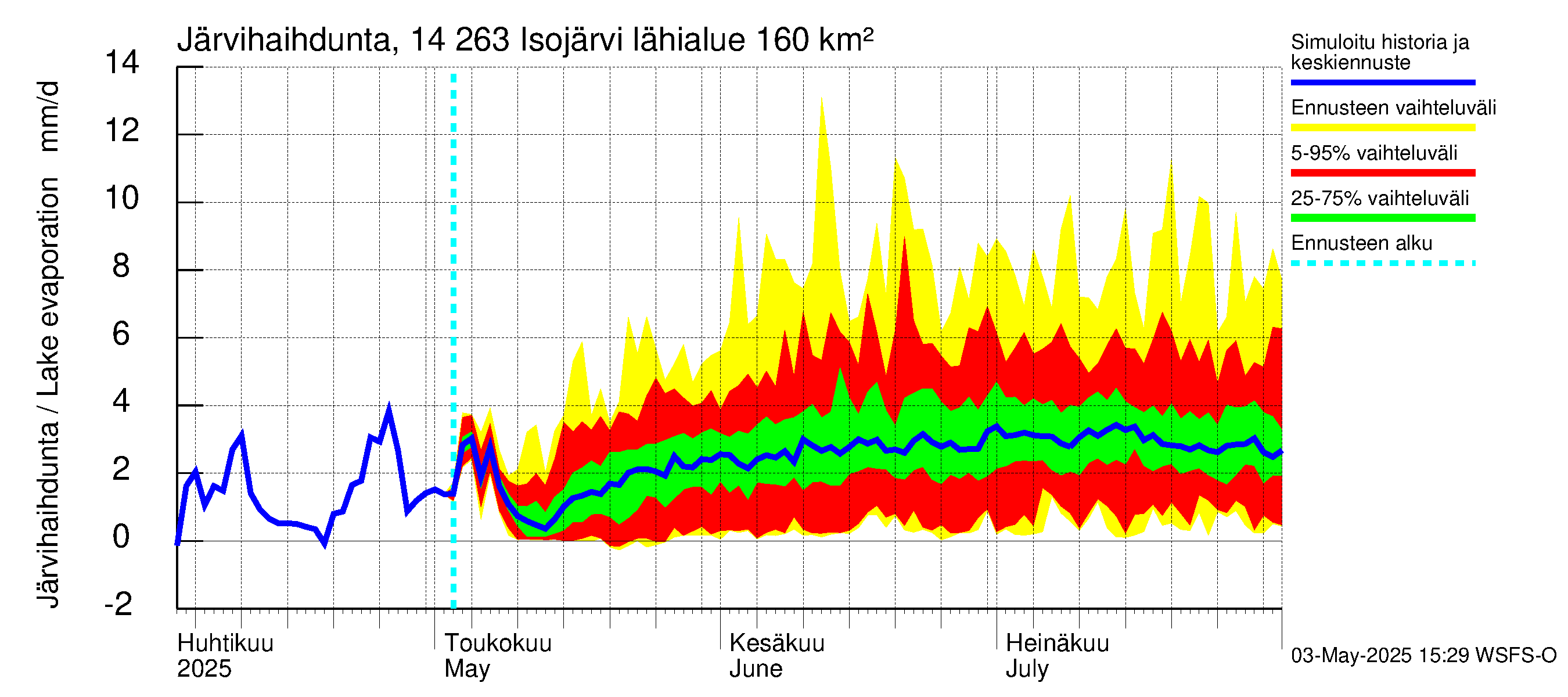 Kymijoen vesistöalue - Isojärvi: Järvihaihdunta