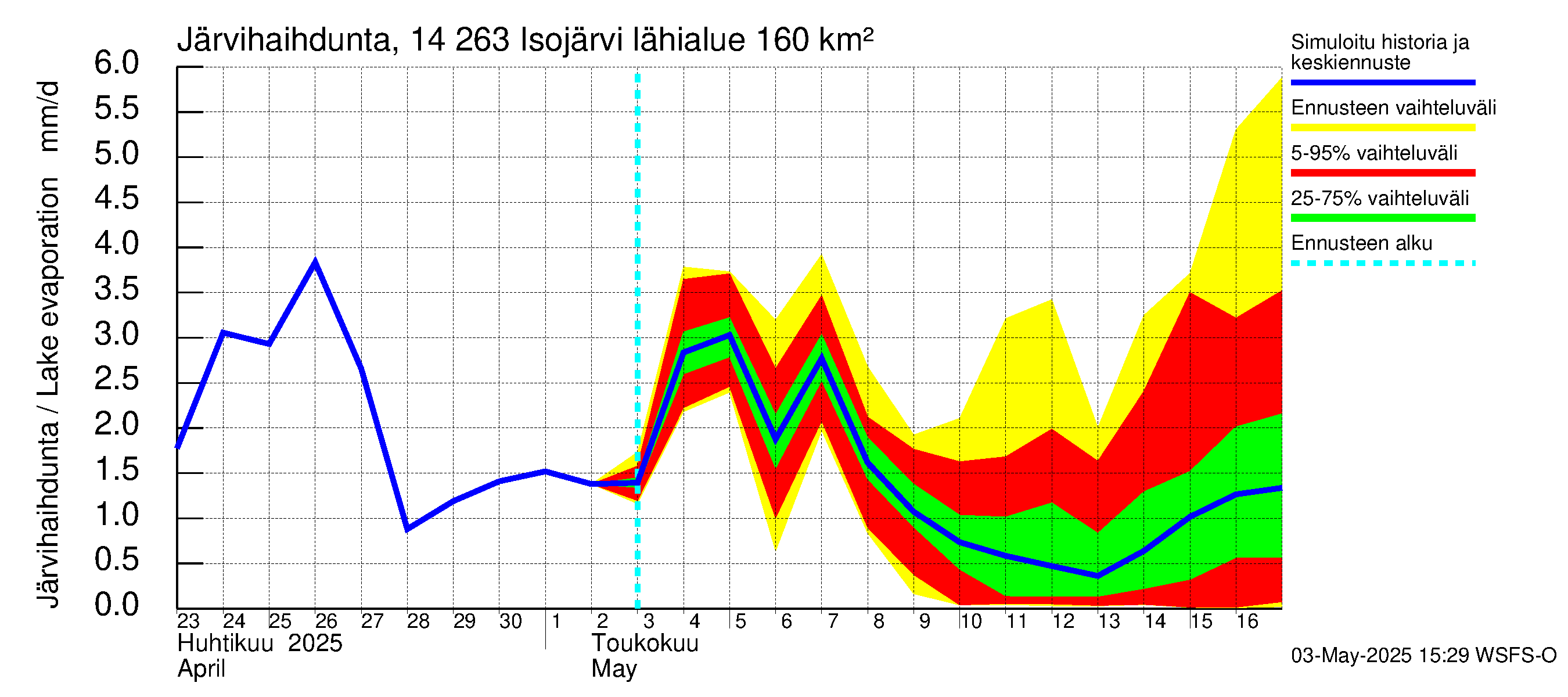 Kymijoen vesistöalue - Isojärvi: Järvihaihdunta