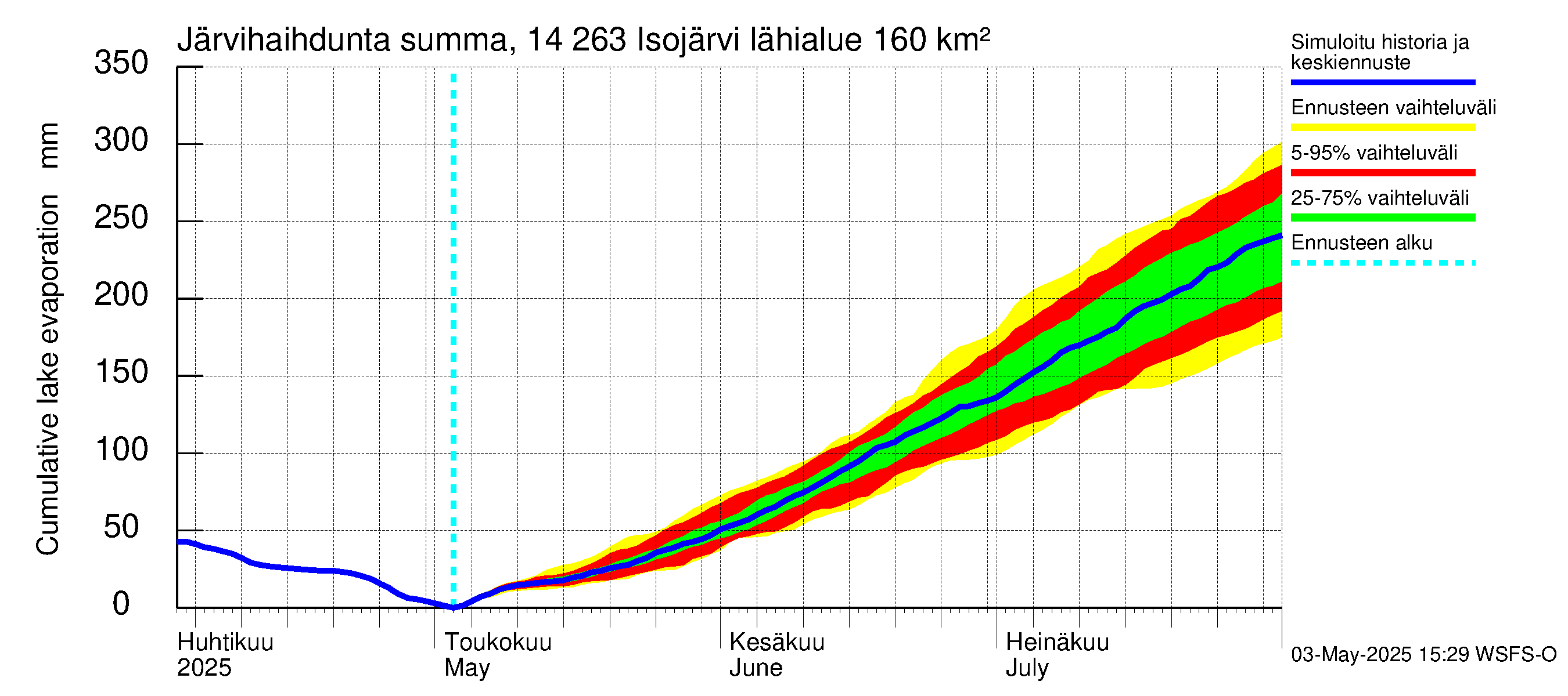 Kymijoen vesistöalue - Isojärvi: Järvihaihdunta - summa