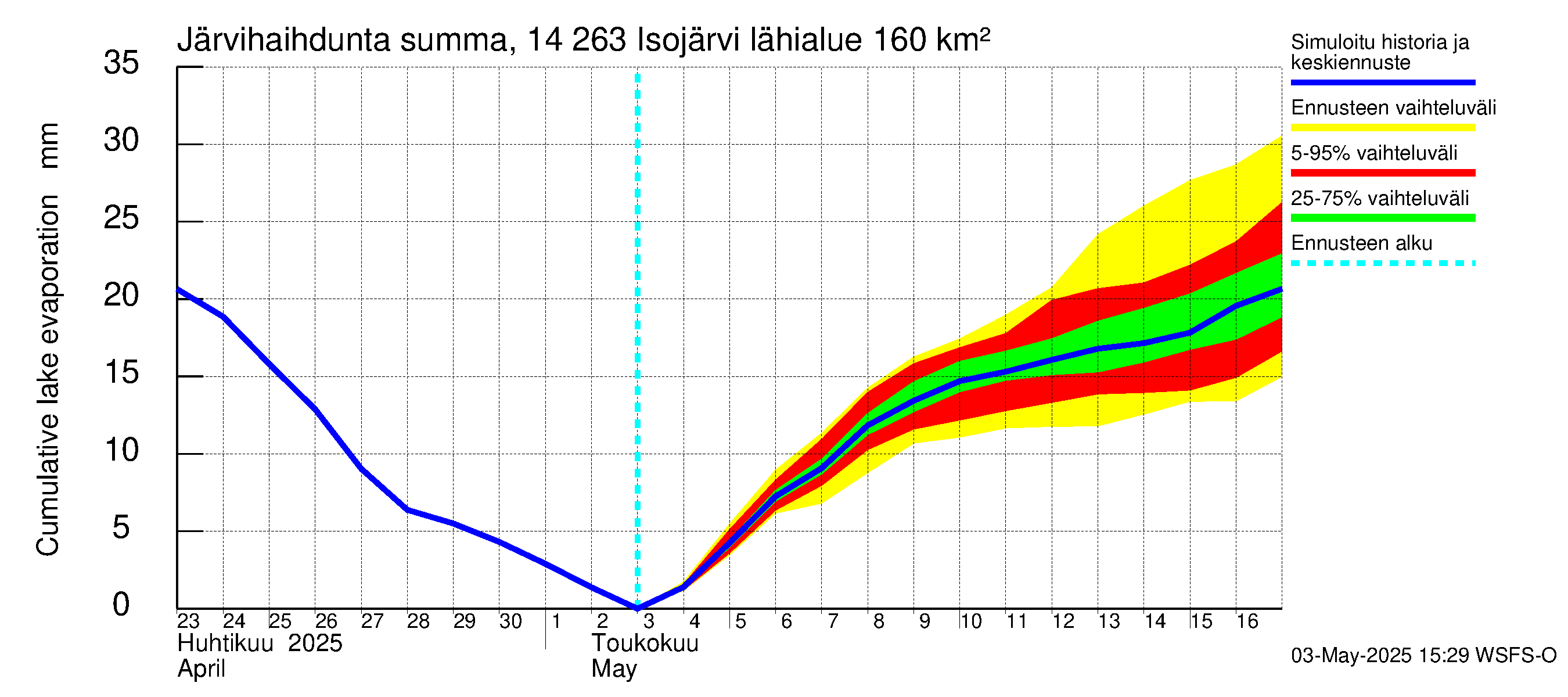 Kymijoen vesistöalue - Isojärvi: Järvihaihdunta - summa