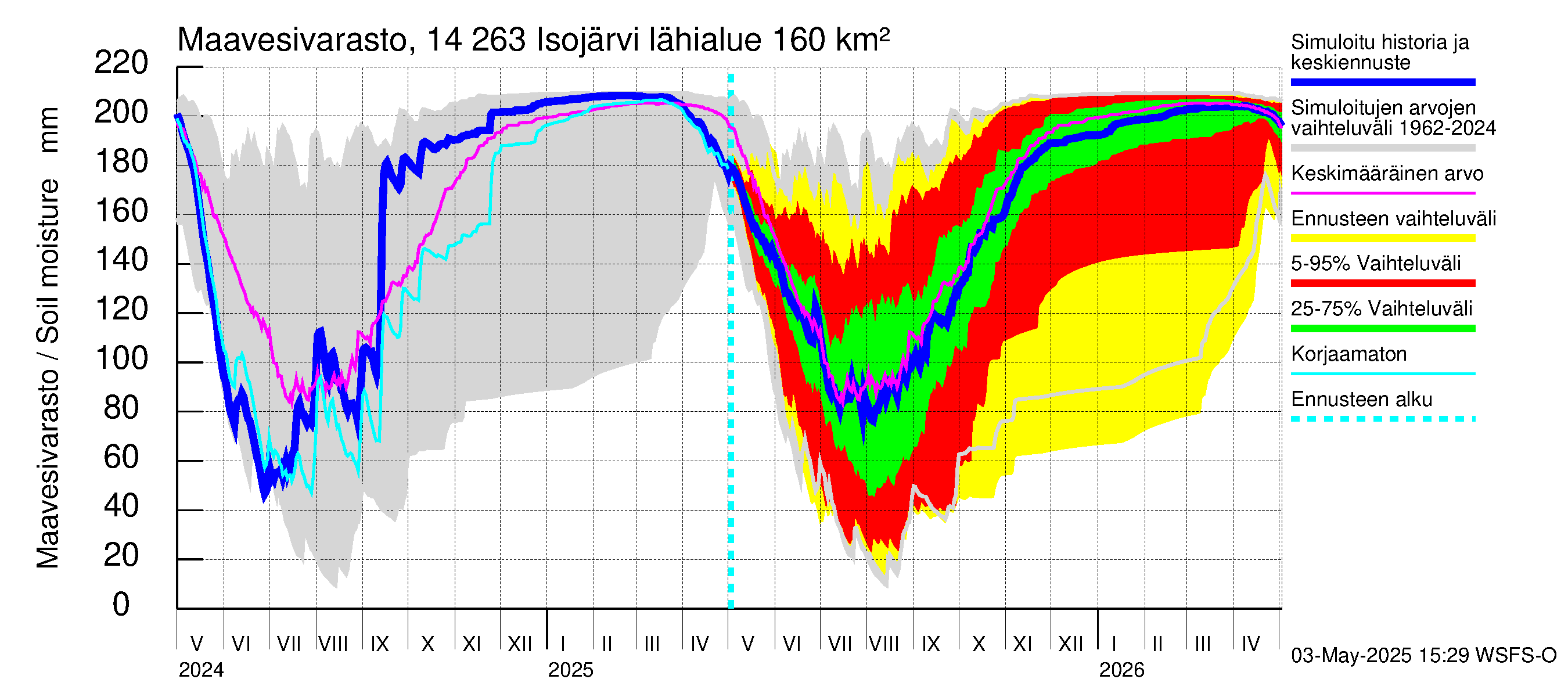 Kymijoen vesistöalue - Isojärvi: Maavesivarasto