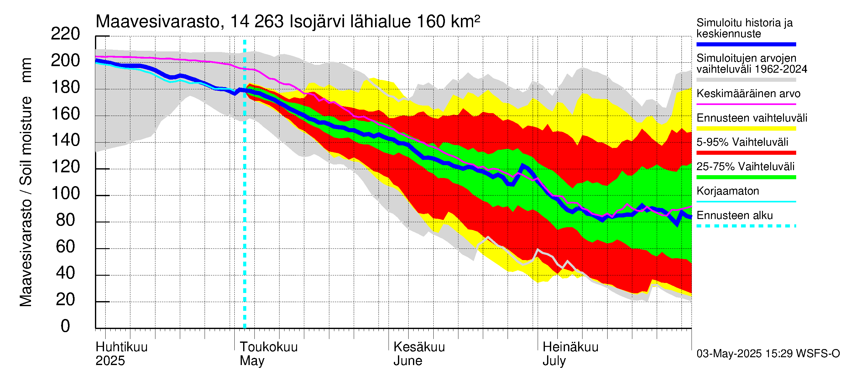 Kymijoen vesistöalue - Isojärvi: Maavesivarasto