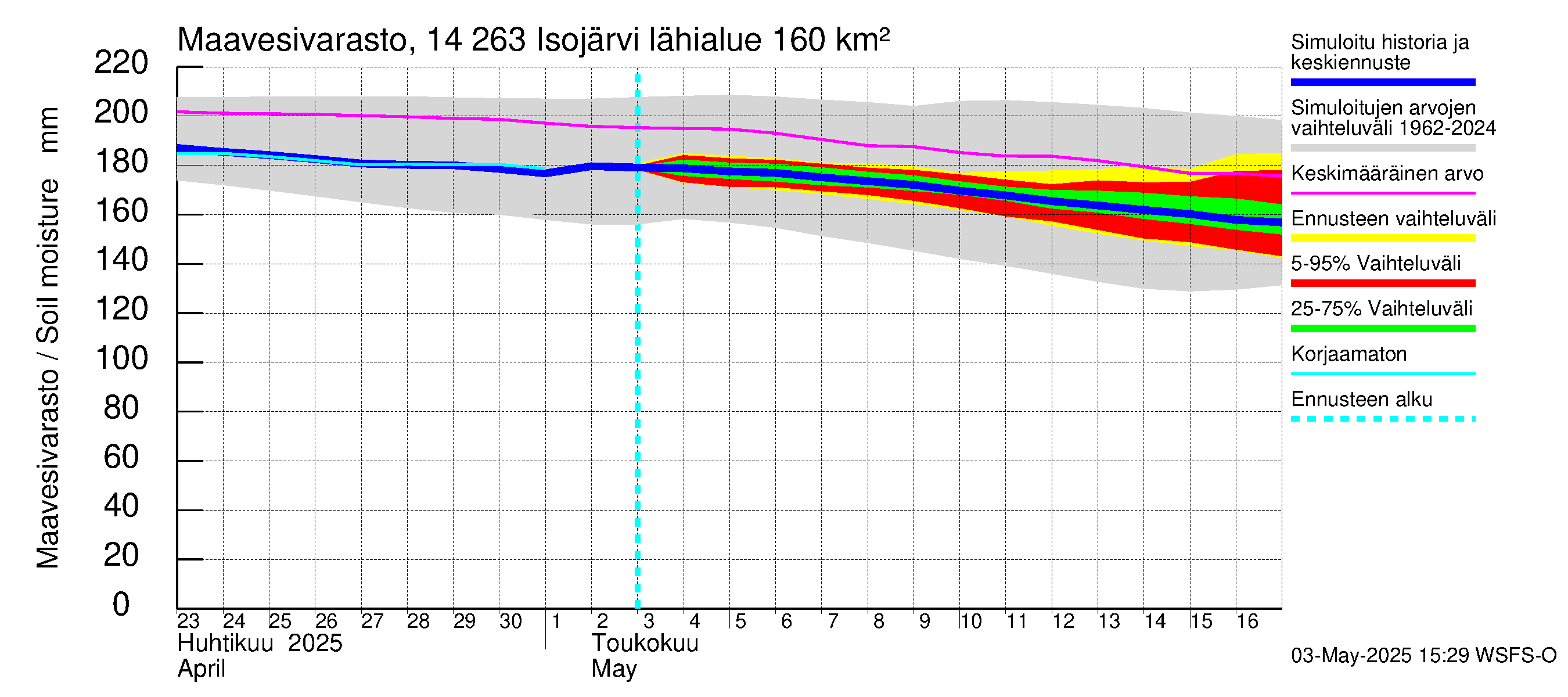 Kymijoen vesistöalue - Isojärvi: Maavesivarasto