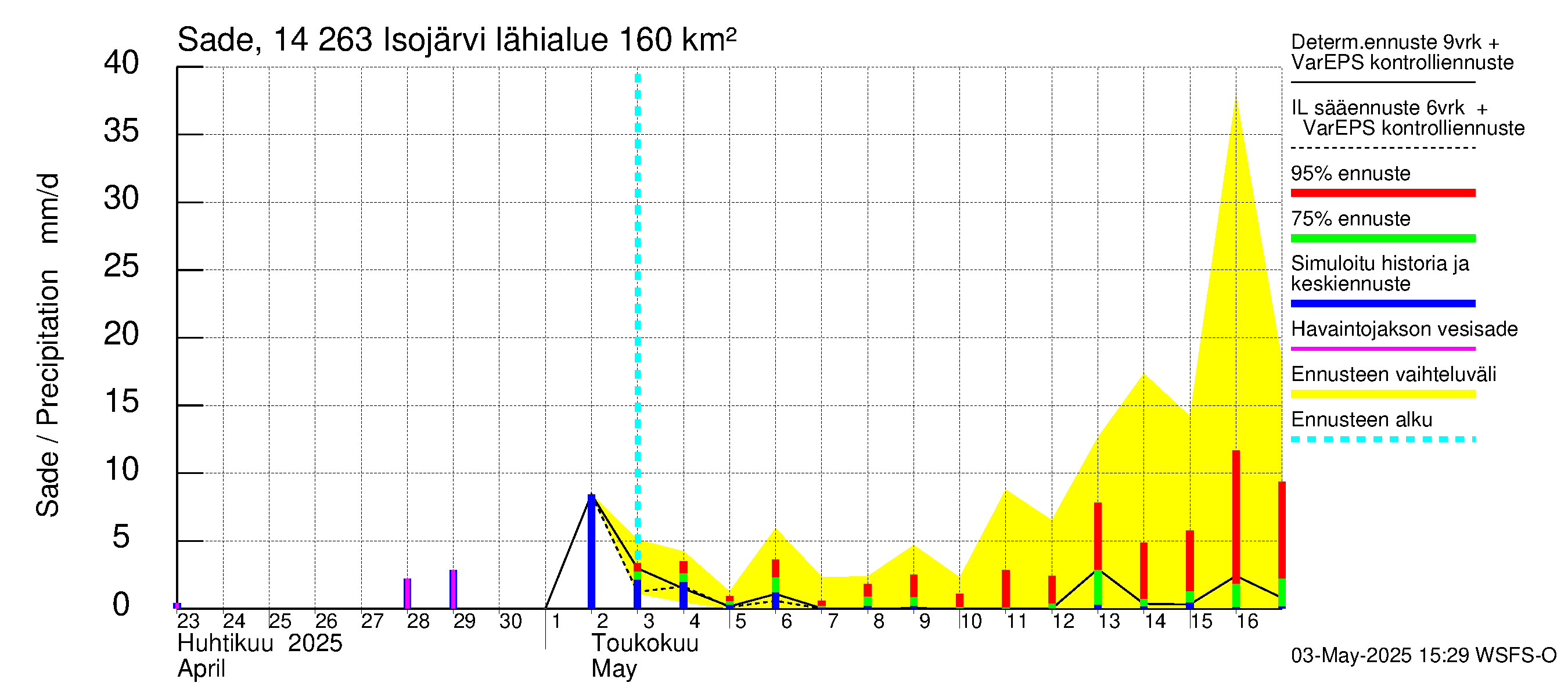 Kymijoen vesistöalue - Isojärvi: Sade
