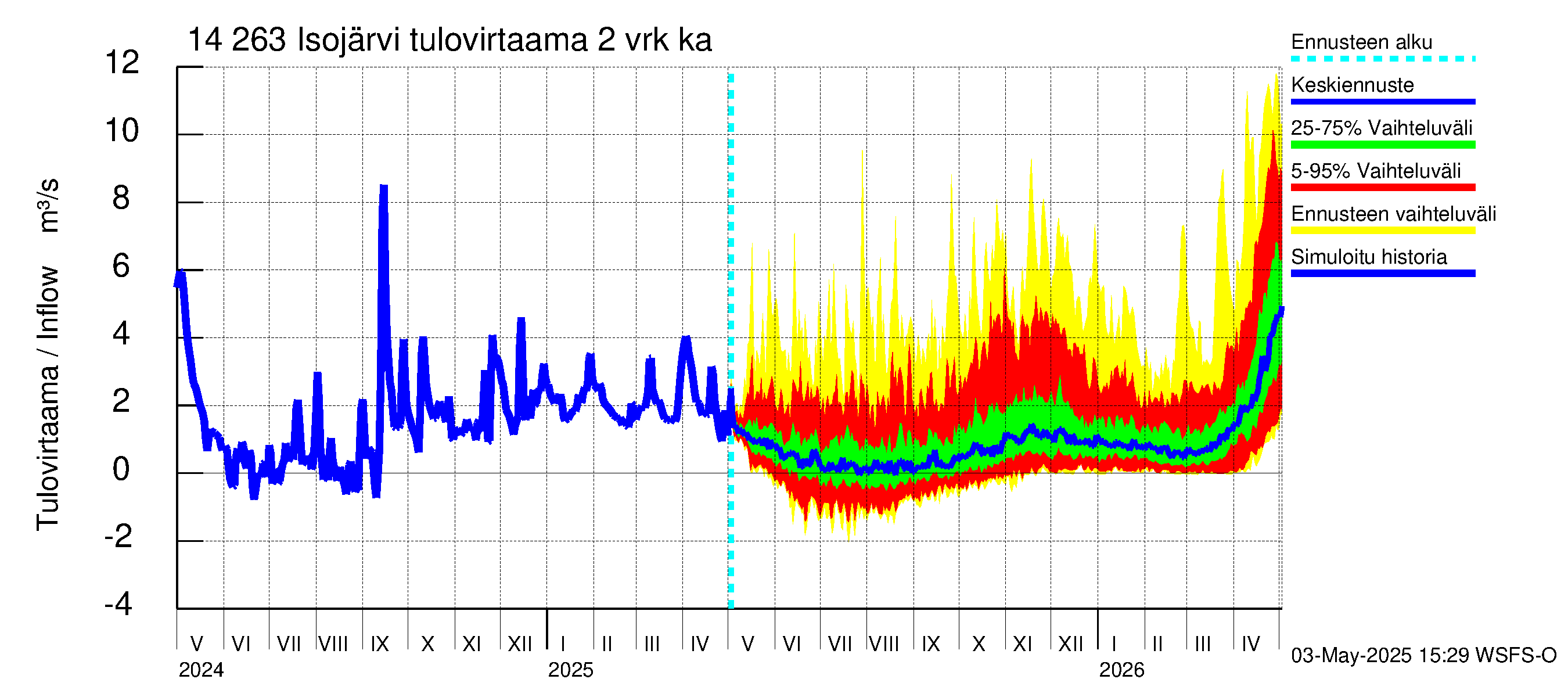 Kymijoen vesistöalue - Isojärvi: Tulovirtaama (usean vuorokauden liukuva keskiarvo) - jakaumaennuste