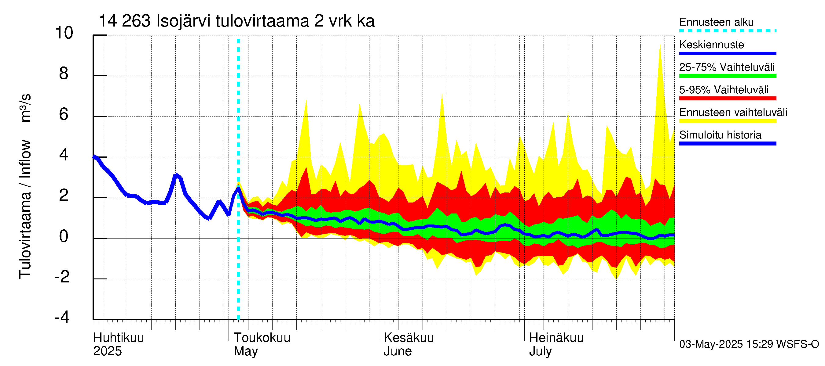 Kymijoen vesistöalue - Isojärvi: Tulovirtaama (usean vuorokauden liukuva keskiarvo) - jakaumaennuste