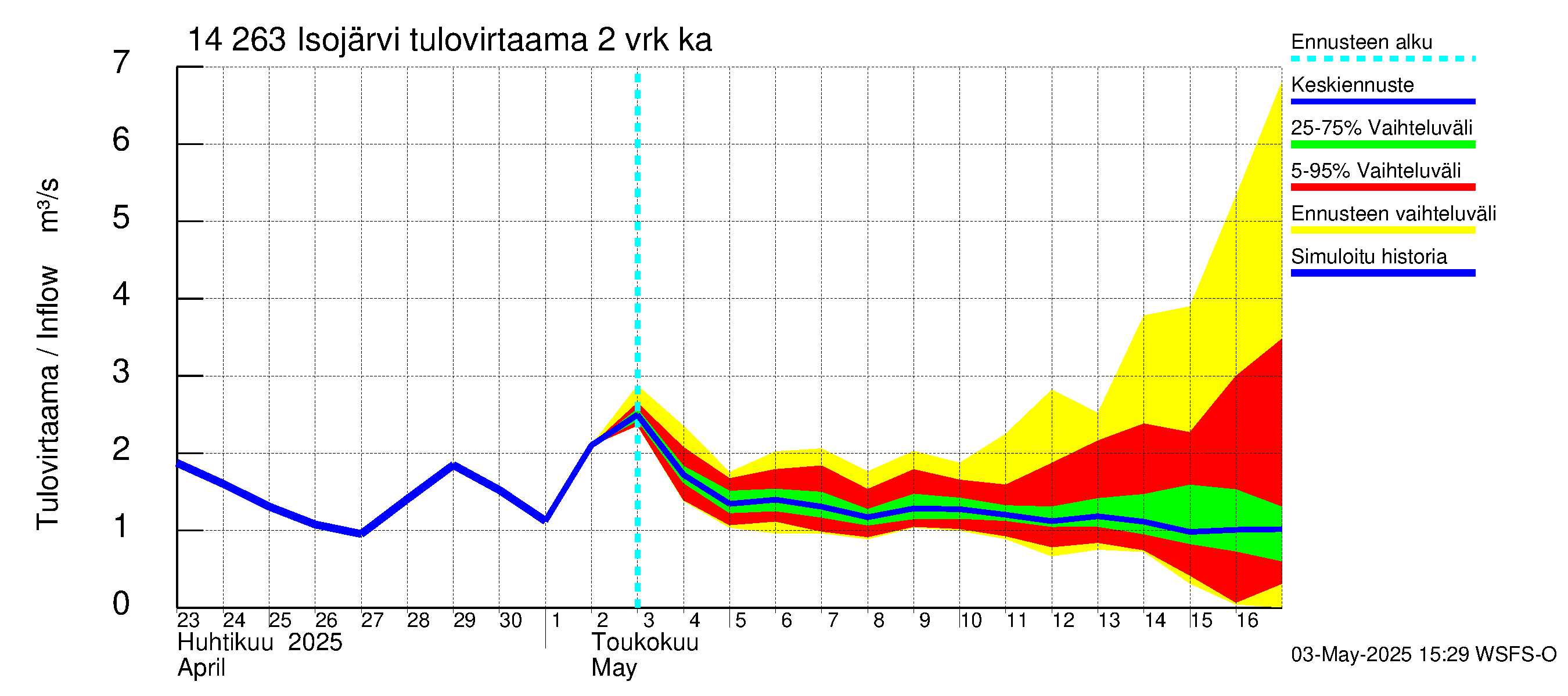 Kymijoen vesistöalue - Isojärvi: Tulovirtaama (usean vuorokauden liukuva keskiarvo) - jakaumaennuste