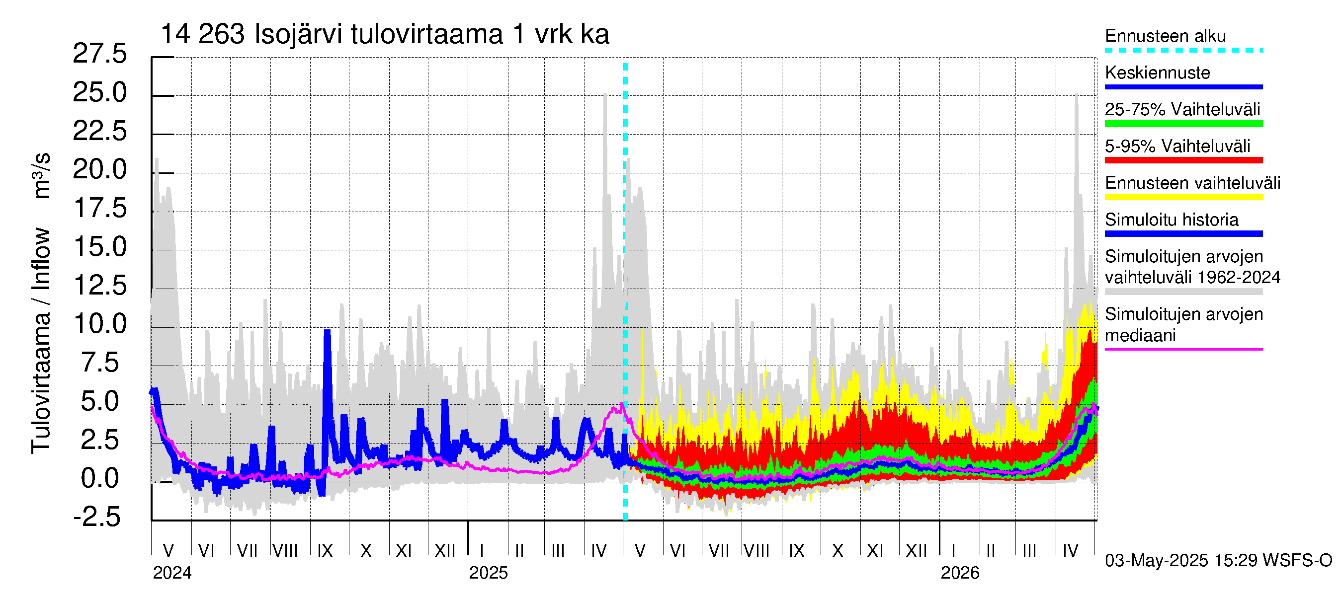 Kymijoen vesistöalue - Isojärvi: Tulovirtaama - jakaumaennuste