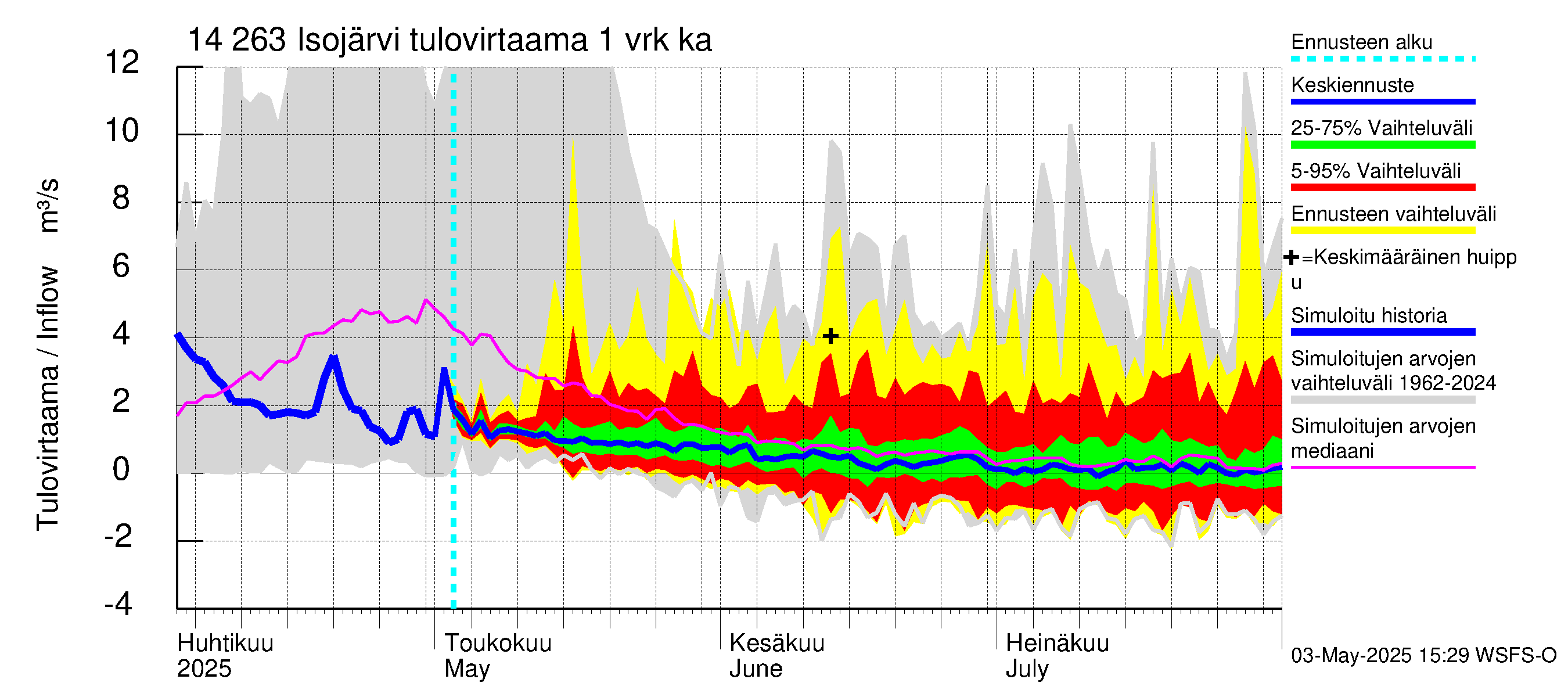 Kymijoen vesistöalue - Isojärvi: Tulovirtaama - jakaumaennuste