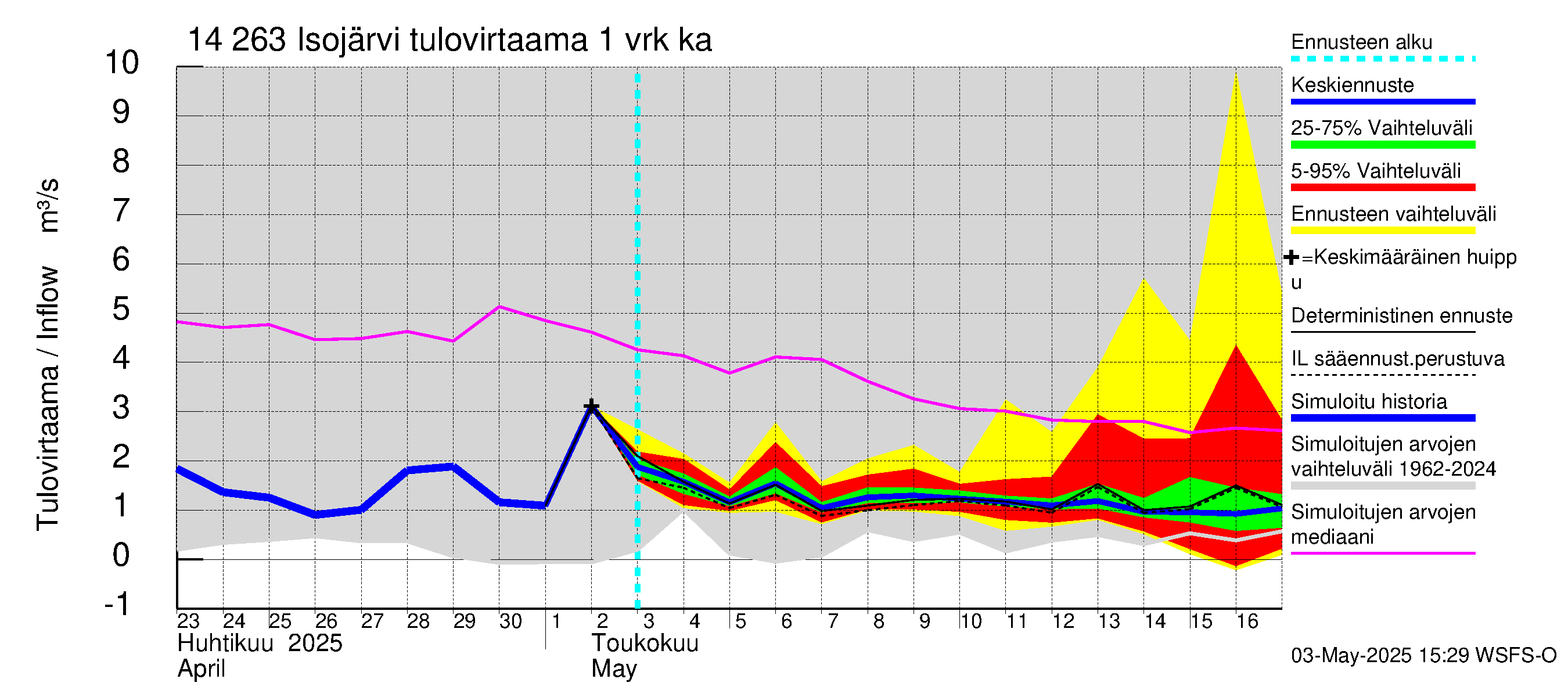 Kymijoen vesistöalue - Isojärvi: Tulovirtaama - jakaumaennuste