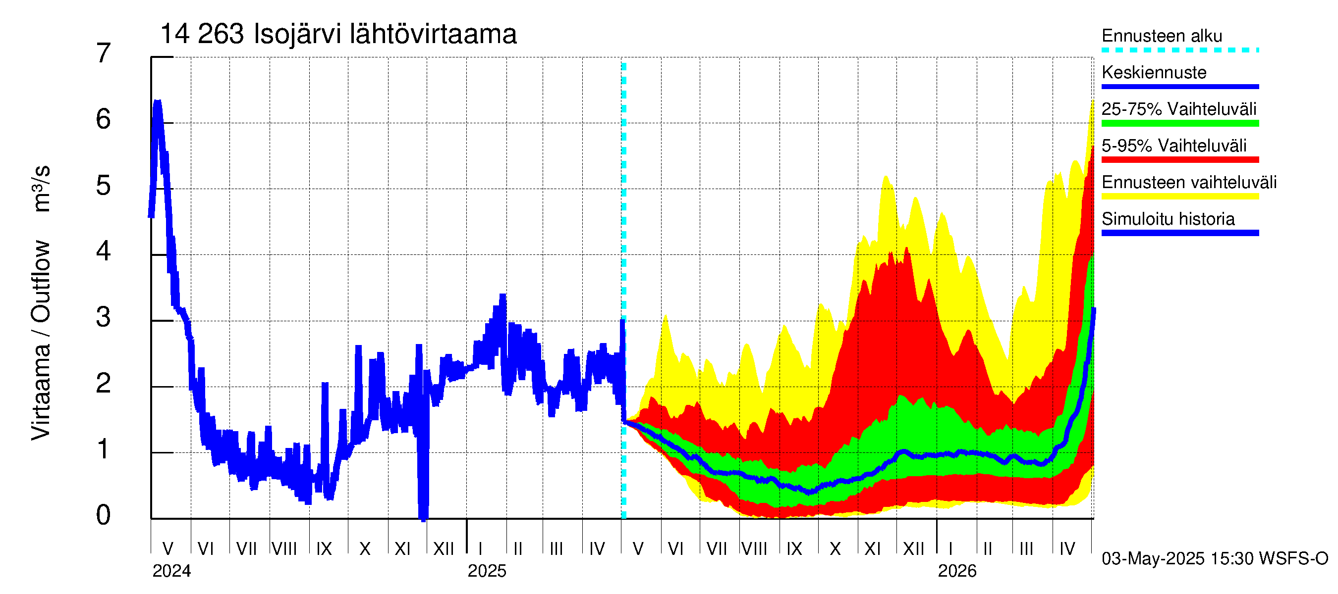 Kymijoen vesistöalue - Isojärvi: Lähtövirtaama / juoksutus - jakaumaennuste