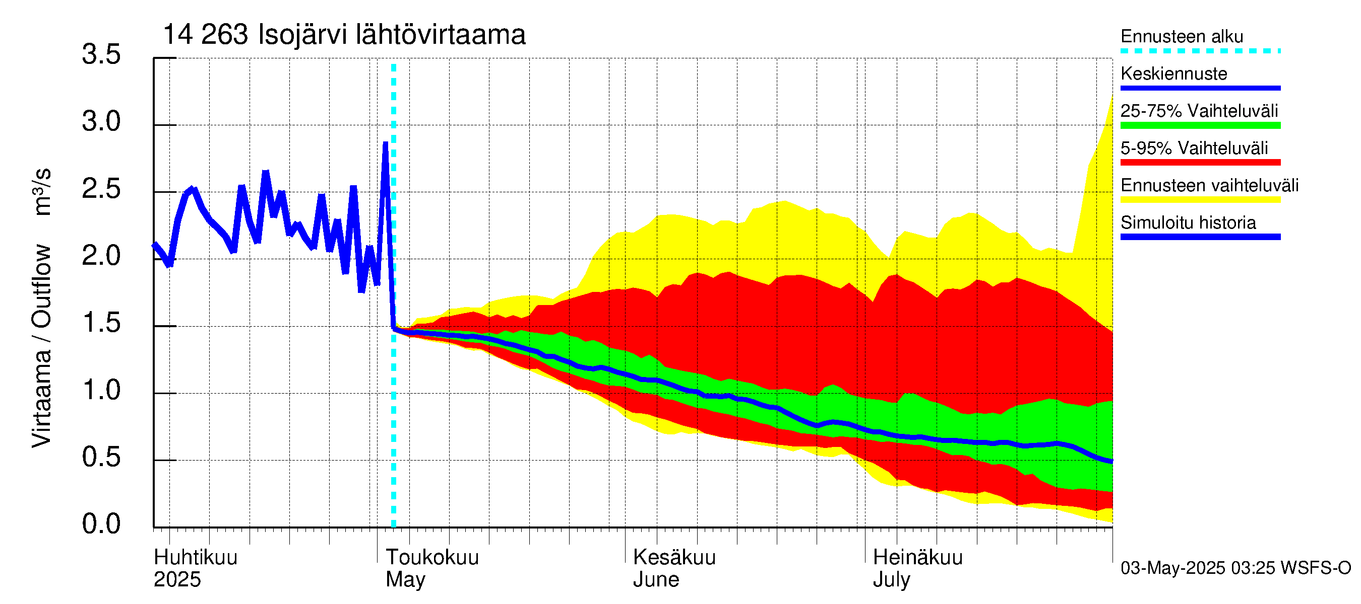 Kymijoen vesistöalue - Isojärvi: Lähtövirtaama / juoksutus - jakaumaennuste