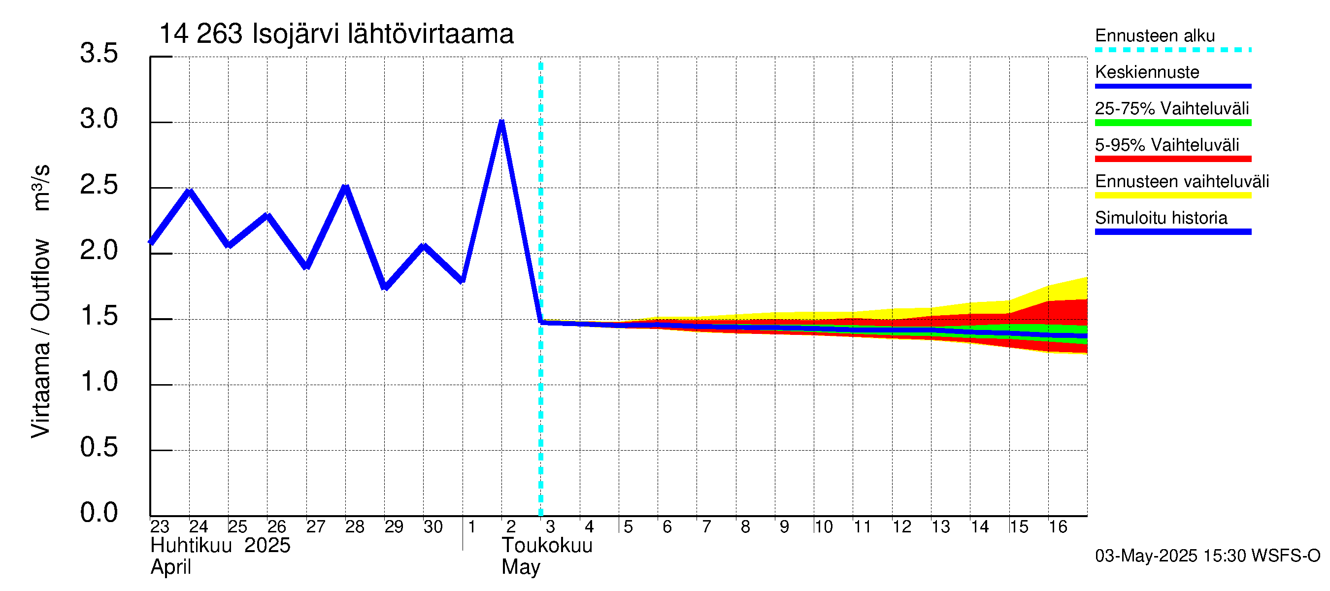 Kymijoen vesistöalue - Isojärvi: Lähtövirtaama / juoksutus - jakaumaennuste