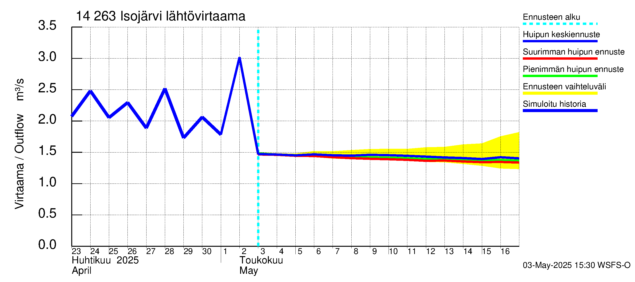 Kymijoen vesistöalue - Isojärvi: Lähtövirtaama / juoksutus - huippujen keski- ja ääriennusteet