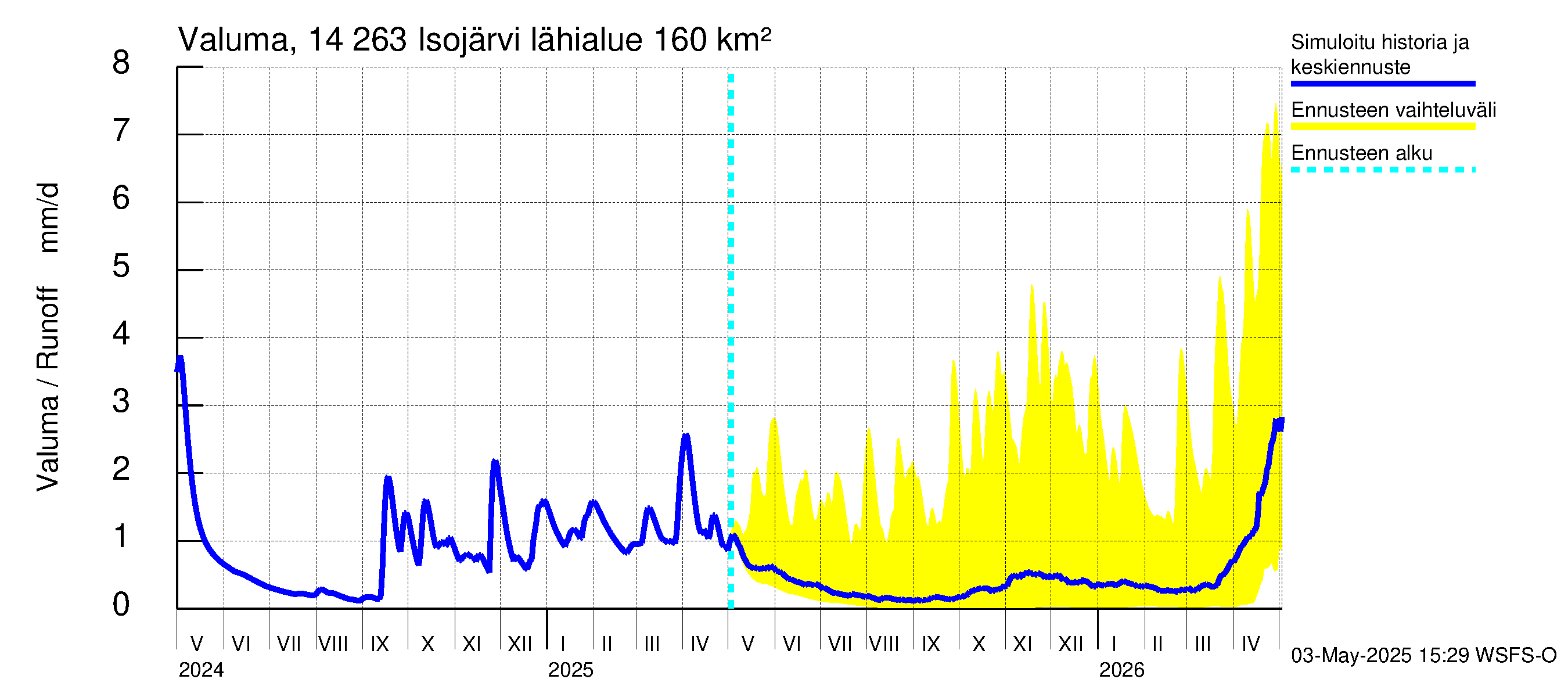Kymijoen vesistöalue - Isojärvi: Valuma