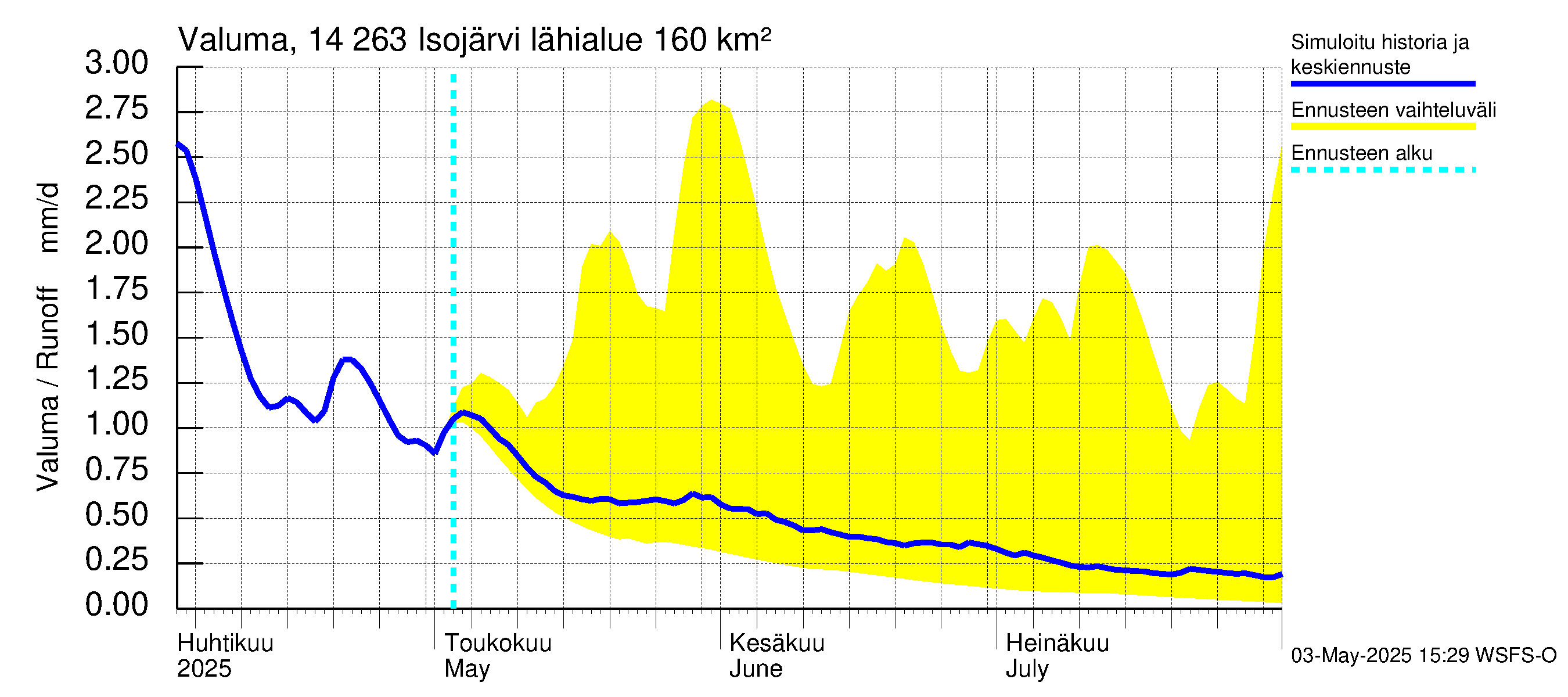 Kymijoen vesistöalue - Isojärvi: Valuma