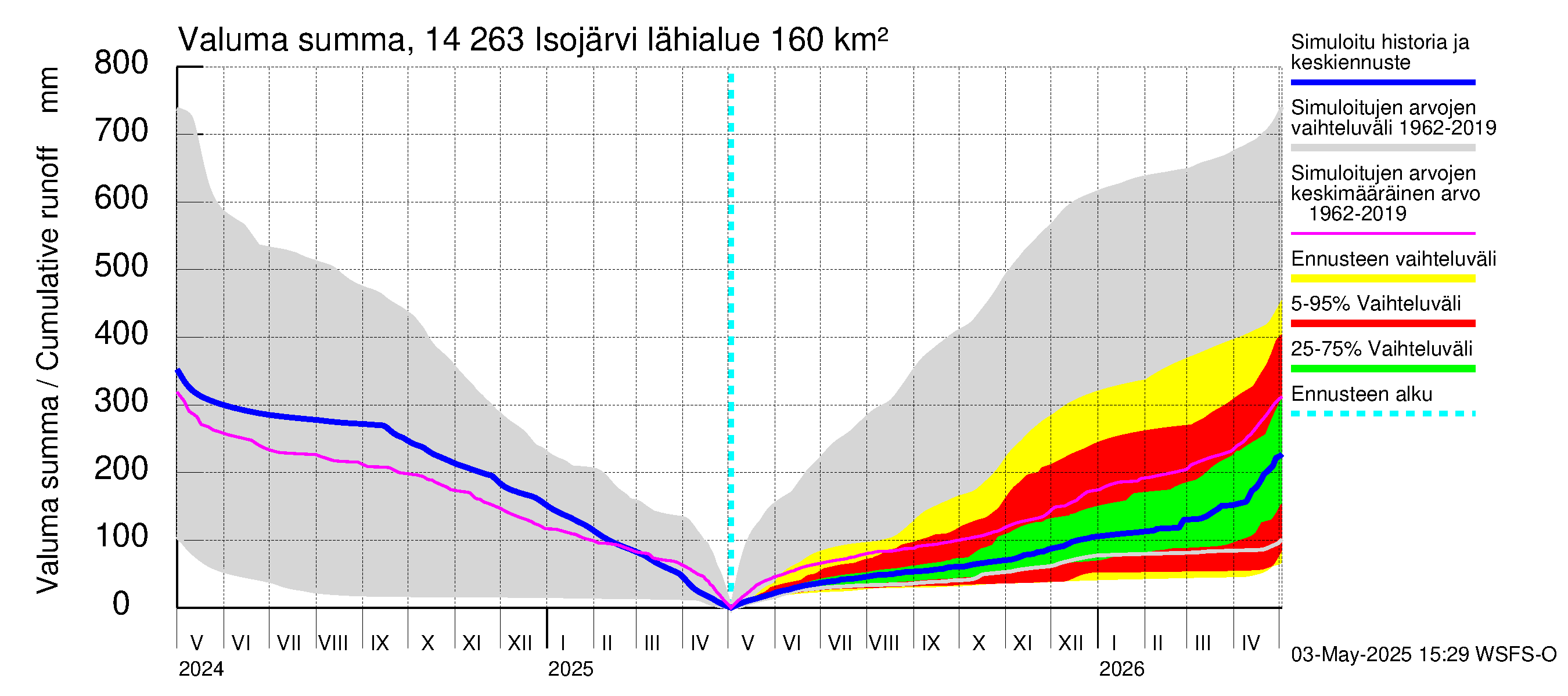 Kymijoen vesistöalue - Isojärvi: Valuma - summa