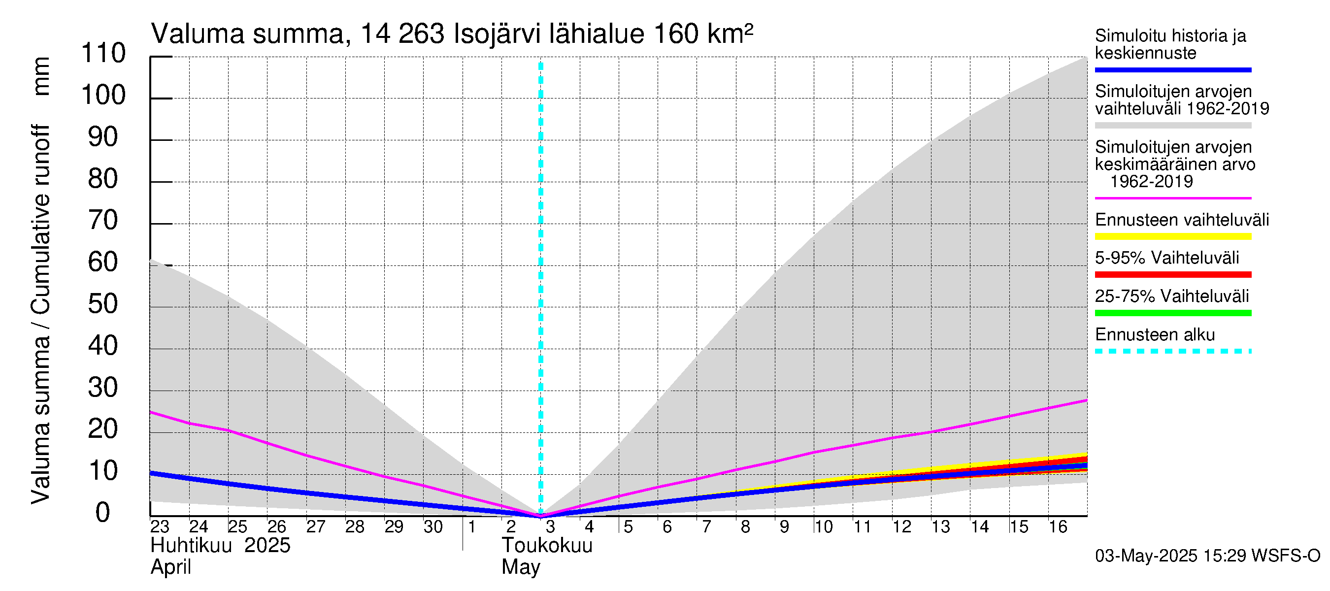 Kymijoen vesistöalue - Isojärvi: Valuma - summa