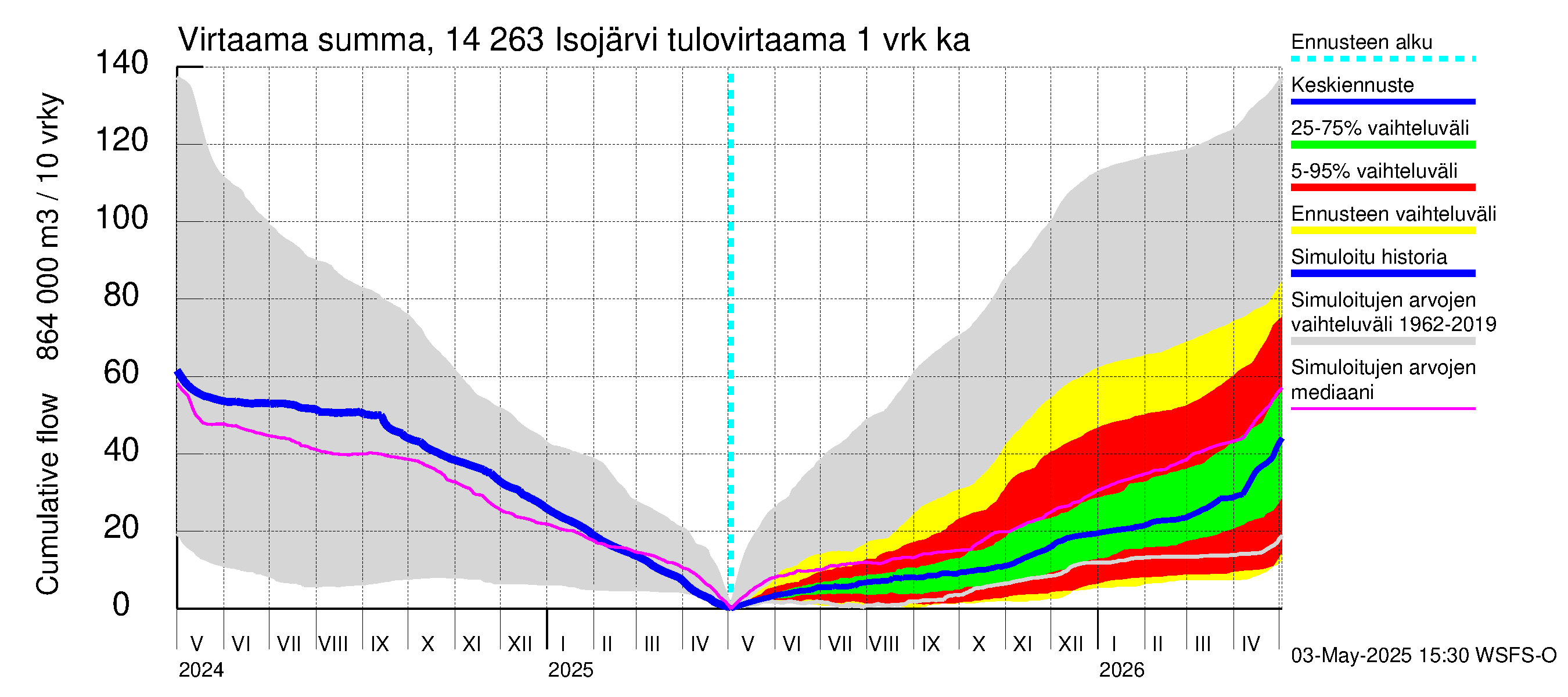 Kymijoen vesistöalue - Isojärvi: Tulovirtaama - summa