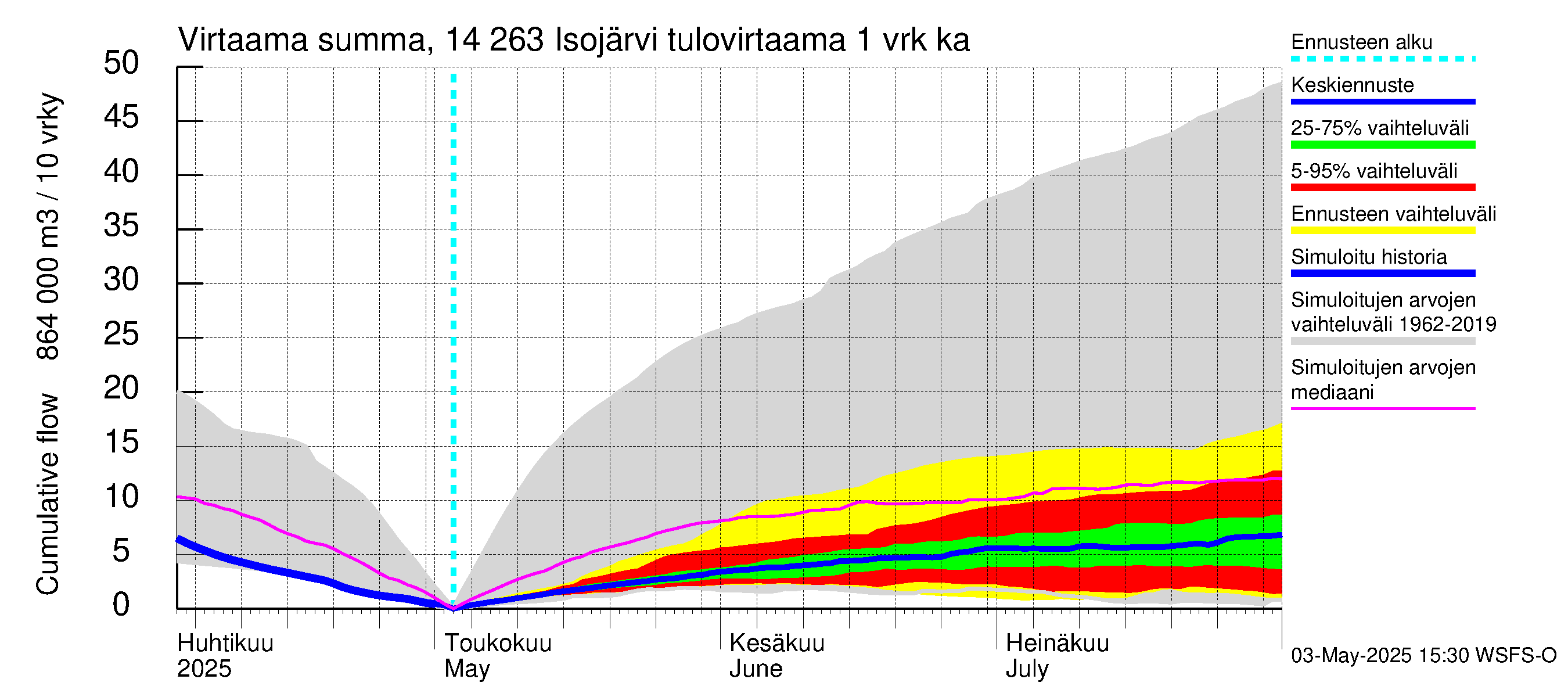 Kymijoen vesistöalue - Isojärvi: Tulovirtaama - summa