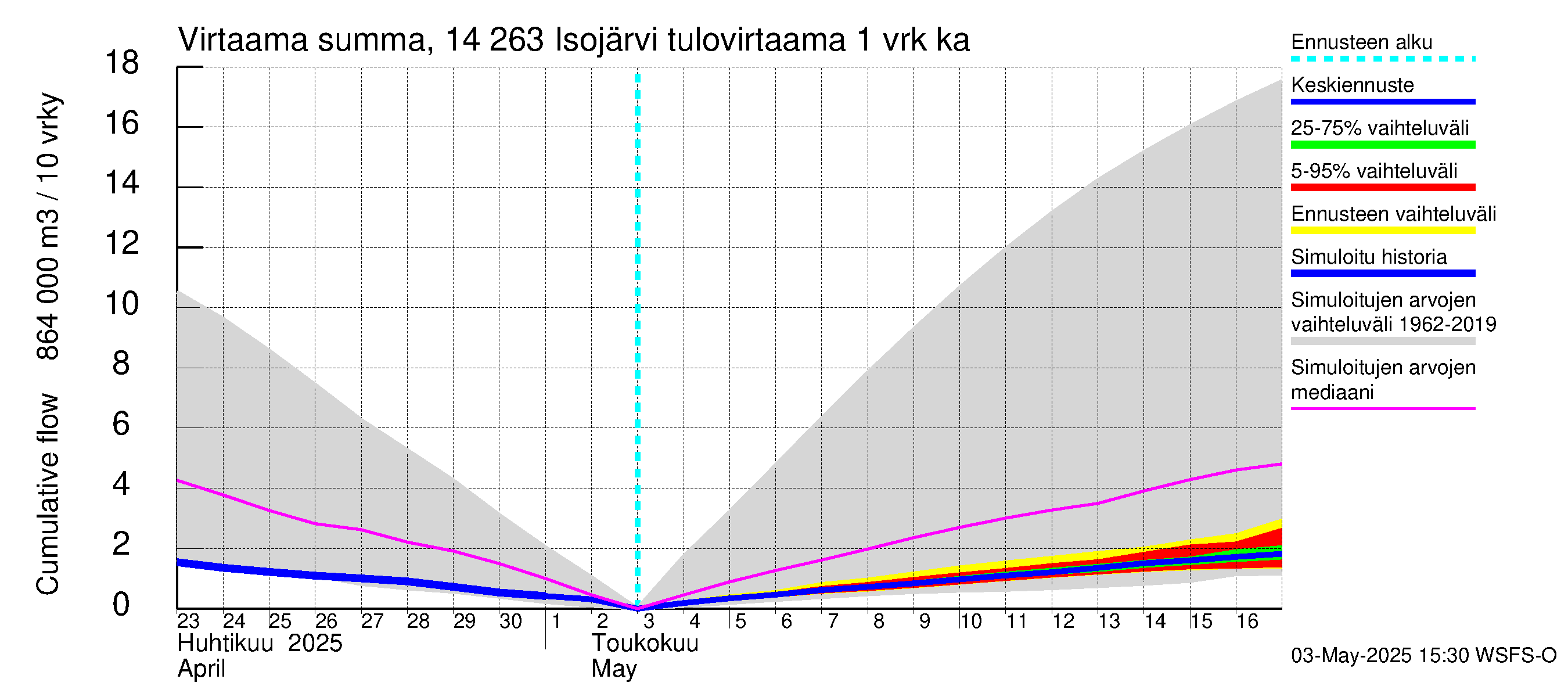 Kymijoen vesistöalue - Isojärvi: Tulovirtaama - summa