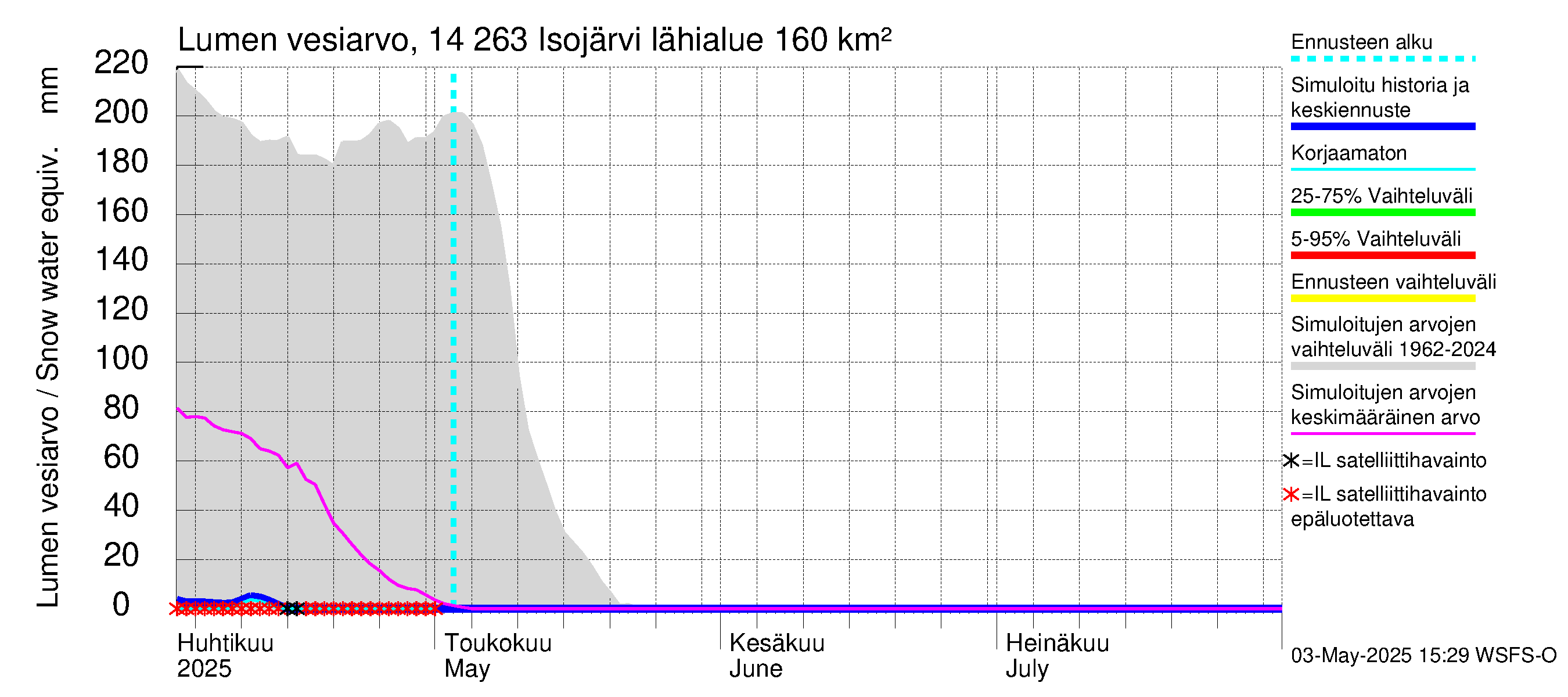 Kymijoen vesistöalue - Isojärvi: Lumen vesiarvo