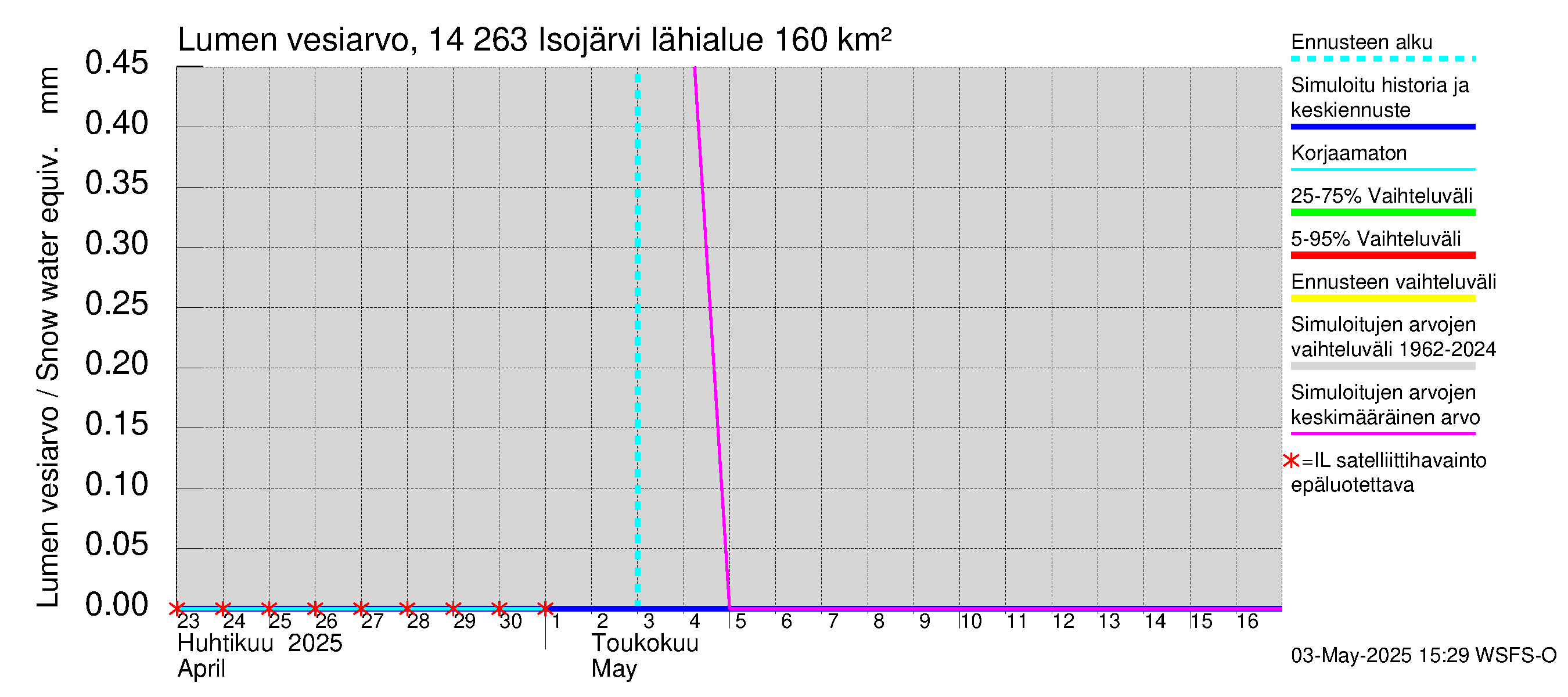 Kymijoen vesistöalue - Isojärvi: Lumen vesiarvo